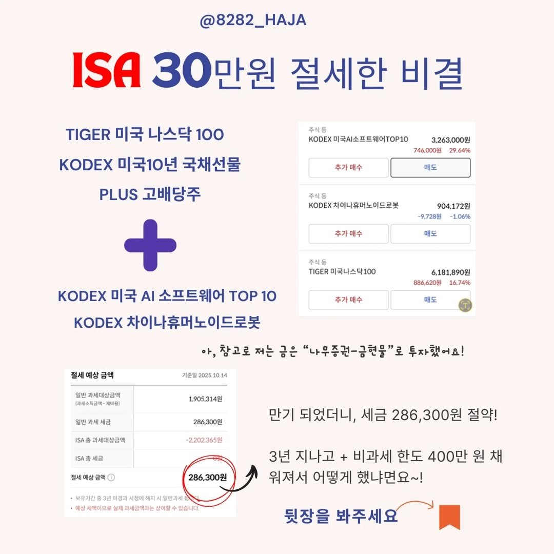 Photo by 빨리하자 | 재테크·육아·워킹맘 on November 21, 2025. May be an image of text that says '@8282_HAJA ISA 30만원 절세한 비결 TIGER 미국 나스닥 100 KODEX 미국10년 국채선물 PLUS 고배당주 KOOEX미국시소포토W어TOP10 3,263,000원 746,000원 29.64% 추가매수 매도 주식등 KDEX치이니휴머노이드로봇 904,172원 -9.728월 106% 추가매수 매도 TIGER미국나스탁100 6,181890원 886,620원 1674%6 추가매수 KODEX 미국 AI 소프트웨어 TOP 10 KODEX 차이나휴머노이드로봇 참고로 저는 금은 "나무증권-금현물"로 투자했어요! 매도 절세 예상 금액 기준일 기준질2025.10.14 과세대상글액 (과에소독금액- 1905.314 ISA 라세대상금액 286,300원 I5A泰 I5A홍세급 세금 -2.202.365원 절세예상금액 만기 되었더니, 세금 286, 286,300원 절약! 286,300원 보유기간 3년미경가 시일반리세 세랙이므로 실제 과세금액과는 사이할수 있습니다 3년 지나고 비과세 한도 400만 원 채 워져서 어떻게 했냐면요~! 뒷장을 봐주세요'.