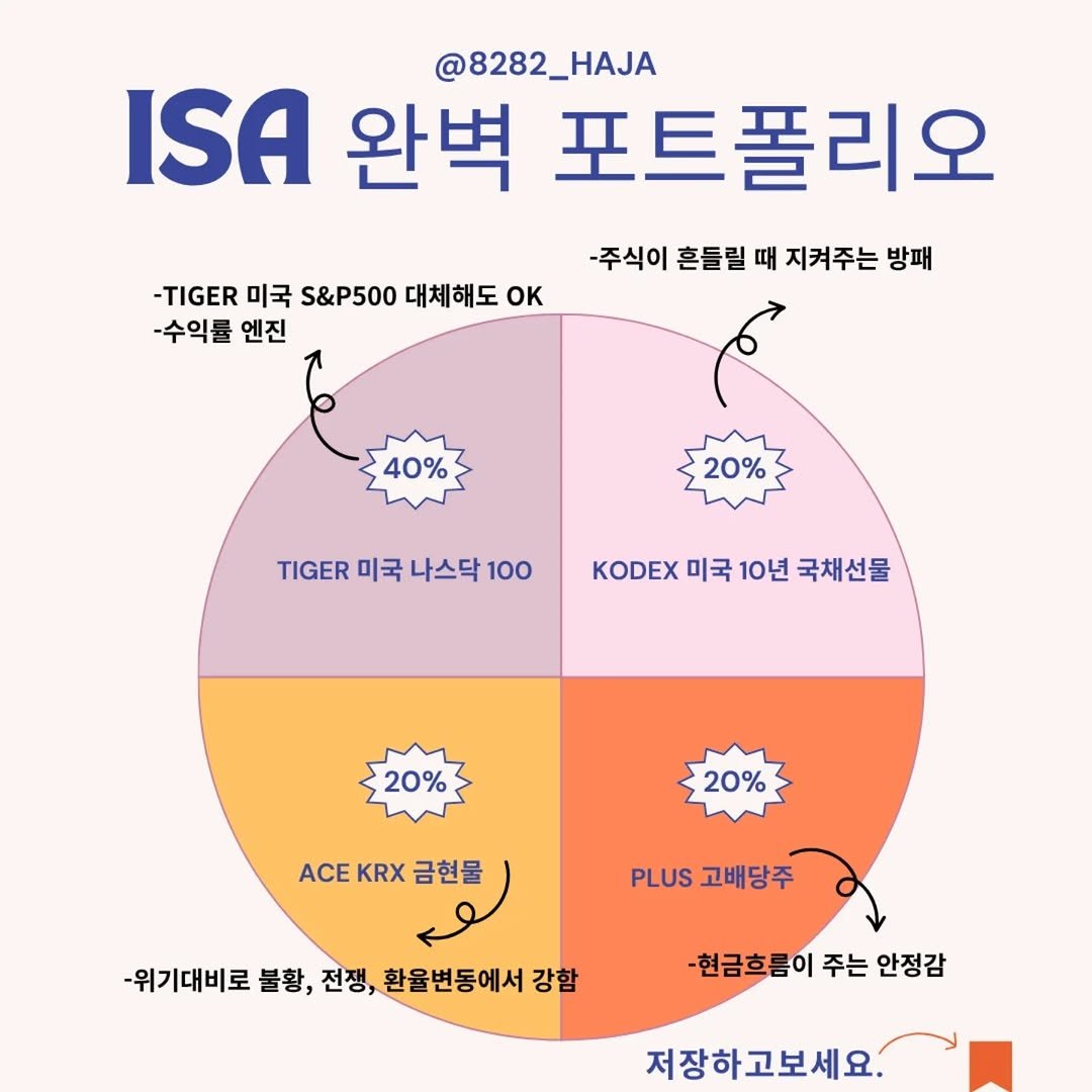 Photo by 빨리하자 | 재테크·육아·워킹맘 on November 18, 2025. May be an image of poster and text that says '@8282_HAJA ISA 완벽 포트폴리오 -TIGER 미국 S&P500 대체해도 ΟK -수익률 엔진 -주식이 흔들릴 때 지켜주는 방패 40% 20% TIGER 미국 나스닥 100 KODEX 미국 10년 국채선물 20% 20% ACE AX금현물 KRX 금현물 PLUS .LU고배당주 고배당주 -위기대비로 -유기대비로불황,전생,환을변동에서강 불황, 전쟁, 환율변동에서 강함 -현금흐름이주는안정 -현금흐름이 주는 안정감 저장하고보세요.'.