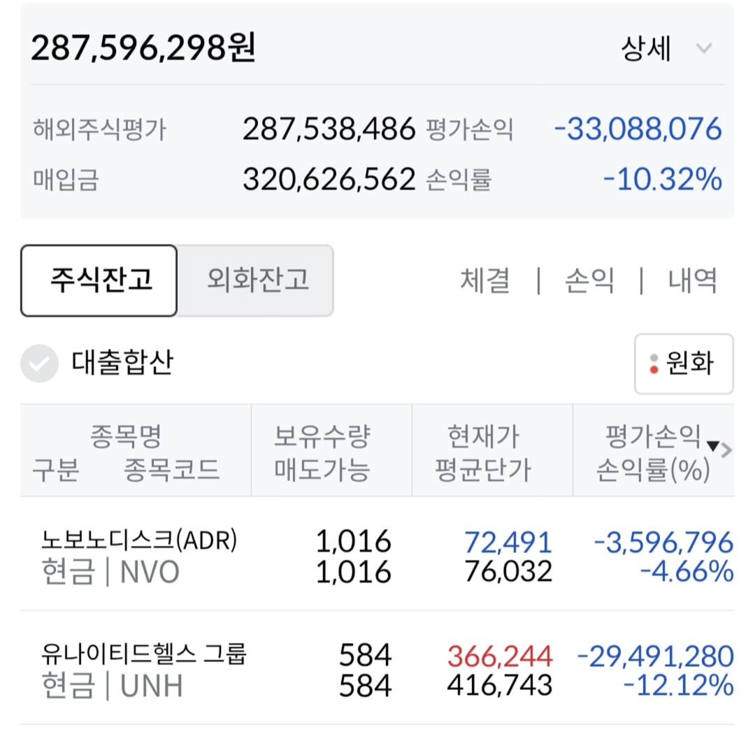 Photo by 92stock on July 30, 2025. May be an image of text that says '287,596,298원 해외주식평가 매입금 상세 287,538,486 평가손익 320,626,562 손익률 -33,088,076 -10.32% -10.32% 주식잔고 외화잔고 체결 대출합산 손익 | 내역 종목명 구분 종목코드 원화 보유수량 매도가능 현재가 평균단가 평가손익 손익률(%) 노보노디스크(ADR) 현금 현금|NVO NVO 1,016 1,016 72,491 76,032 -3,596,796 -4.66% 유나이티드헬스그 그룹 현금 UNH 584 584 366,244 416,743 -29,491,280 -12.12%'.