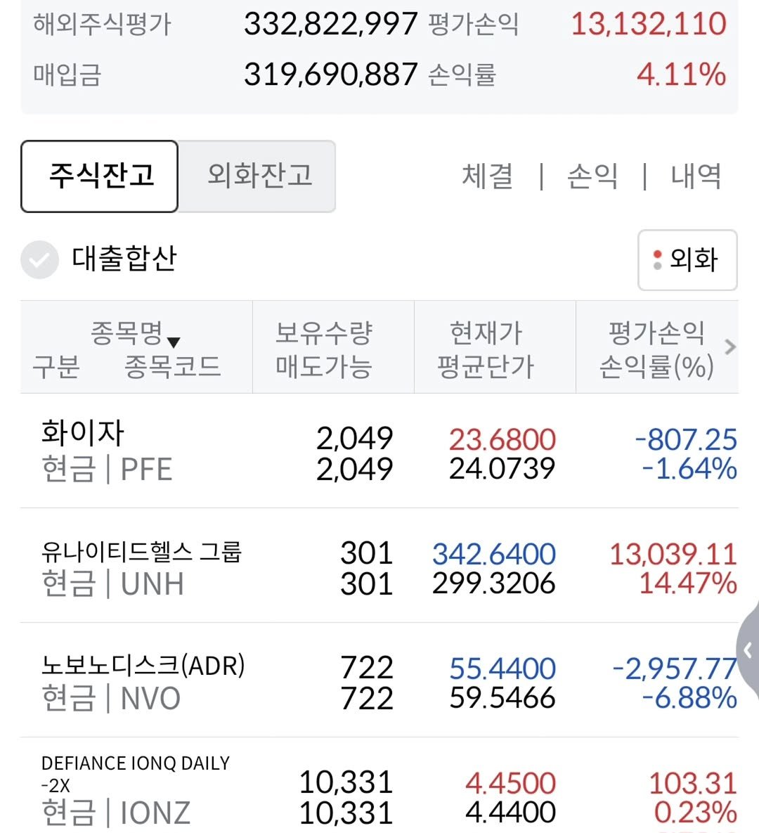 Photo by 김남우 주식연구소 on September 26, 2025. May be an image of text that says '해외주식평가 매입금 332,822,997 평가손익 319,690,887 손익률 13,132,110 주식잔고 4.11% 외화잔고 대출합산 체결 손익 체결|손익|내 | 내역 종목명, 구분 종목코드 외화 보유수량 매도가능 현재가 평균단가 화이자 현금| PFE 평가손익 손익률(%) 2,049 2,049 23.6800 24.0739 -807.25 -1.64% 유나이티드헬스 그룹 현금 UNH 301 301 342.6400 299.3206 13.039.11 14.47% 노보노디스크(A.) （ADR) 현금|N/ NVO 현금 722 722 55.4400 59.5466 DEFIANCEIONQDAILY DEFIANCE IONQ DAILY -2X 현금 IONZ -2,957.77 -6.88% 10,331 10,331 4.4500 4.4400 103.31 0.23%'.