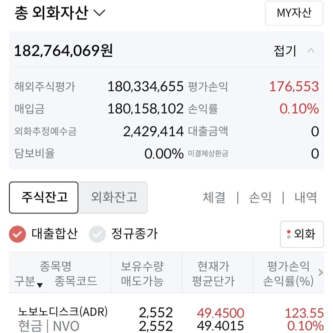 Photo by 김남우 주식연구소 on November 03, 2025. May be an image of text that says '총 외화자산 .자산 182,764069원 접기 해외주식평가 매입금 외화추정예수금 담보비율 180,334,655 평가손익 180,158,102 손익률 2,429,414 대출금액 176,553 0.10% 0.00% 미결제상환금 주식잔고 외화잔고 체결 대출합산 손익 | 내역 정규종가 종목명 구분, 종목코드 외화 보유수량 매도가능 현재가 평균단가 노보노디스크(AD) 현금 NVO 평가손익 손익률(%) 2,552 2,552 49.4500 49.4015 123.55 0.10%'.