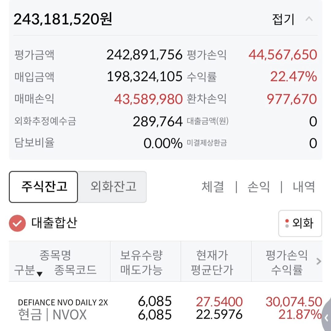Photo by 김남우 주식연구소 on January 08, 2026. May be an image of text that says '243,181,520원 접기 242,891,756 평가손익 198,324,105 수익률 평가금액 매입금액 매매손익 외화추정예수금 담보비율 44,567,650 22.47% 43,589,980 환차손익 977,670 289,764 대출금액(원) 0.00%미결상환금 0.00% 미결제상환금 주식잔고 외화잔고 체결 | 손익 | 내역 대출합산 종목명 구분 종목코드 외화 보유수량 매도가능 현재가 평균단가 DEFIANCE NVO DAILY 2X 현금 현금|NVOX NVOX 평가손익 수익률 6,085 6,085 27.5400 22.5976 30,074.50 21.87%'.