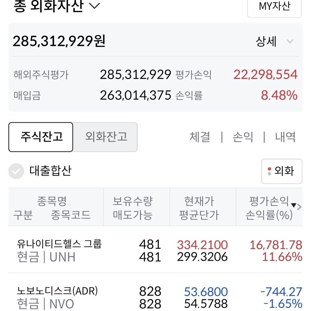 Photo by 김남우 주식연구소 on September 09, 2025. May be an image of text that says '종 외화자산 .자산 285,312,929원 해외주식평가 매입금 상세 285,312,929 평가손익 263,014,375 손익률 22,298,554 주식잔고 8.48% 외화잔고 대출합산 체결 체결|손익|내 손익 내역 종목명 구분 종목코드 외화 보유수량 매도가능 현재가 평균단가 평가손익 손익률( 유나이티드헬스그룹 그룹 현금 | UNH 481 481 334.2100 299.3206 16,781.78 11.66% 노보노디스크(ADR) 현금 NVO 828 828 53.6800 54.5788 -744.27 -1.65%'.