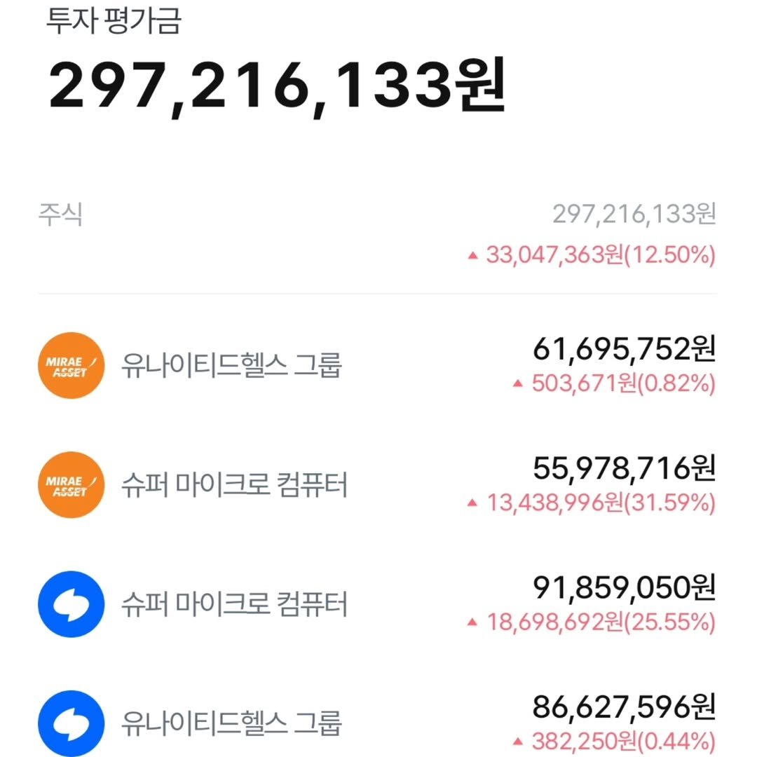 Photo by 92stock on July 09, 2025. May be an image of text that says '투자 평가금 297,216,133 133원 주식 MIRAE ASSET 297,216,133원 297, 33,047,363(12.50%) 363원( 12.50%) 유나이티드헬스 그룹 MIRAE ASSET 61,695,752원 503,671원(0.82%) 671원(0. 슈퍼 마이크로 컴퓨터 55,978,716원 -13,438,996 13,438,996원(31.59%) 슈퍼 마이크로 컴퓨터 91,859,050원 18,698,692원(25.55%) 8,692원 유나이티드헬스 그룹 86,627,596원 382,250원(0.44%)'.