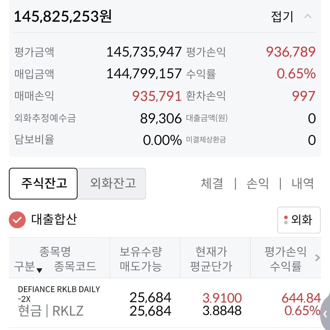 Photo by 김남우 주식연구소 on February 05, 2026. May be an image of text that says '145,825,253원 접기 평가금액 매입금액 매매손익 외화추정예수금 담보비율 145,735,947 평가손익 144,799,157 수익률 935,791 환차손익 936,789 936.789 0.65% 997 89,306 대출금액(원) 0.00% 미결제상환금 주식잔고 외화잔고 체결 대출합산 손익 | 내역 종목명 구분, 종목코드 외화 보유수량 매도가능 현재가 평균단가 DEFIANCE DEFIANCERKLBDAILY RKLB DAILY -2X 현금| RKLZ 평가손익 수익률 25,684 25,684 3.9100 3.8848 644.84 0.65%'.