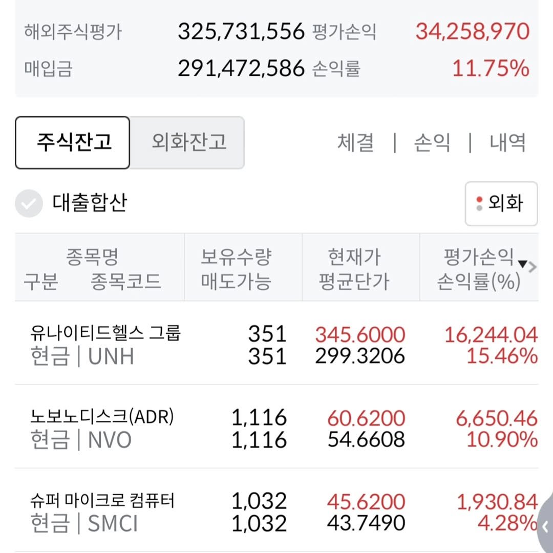 Photo by 김남우 주식연구소 on September 18, 2025. May be an image of text that says '해외주식평가 매입금 325,731,556 평가손익 291,472,586 손익률 34,258,970 주식잔고 11.75% 외화잔고 대출합산 체결 체결|손익|내 | 내역 손익 종목명 구분 종목코드 외화 보유수량 매도가능 현재가 평균단가 유나이티드헬스 그룹 현금 UNH 평가손익 손익률(%) 351 351 345.6000 299.3206 16,244.04 15.46% 노보노디스크(A.R) 현금 현금|N NVO 1,116 1,116 60.6200 54.6608 슈퍼 마이크로 컴퓨터 현금 SMCI 6,650.46 10.90% 1,032 1,032 45.6200 43.7490 1,930.84 4.28%'.