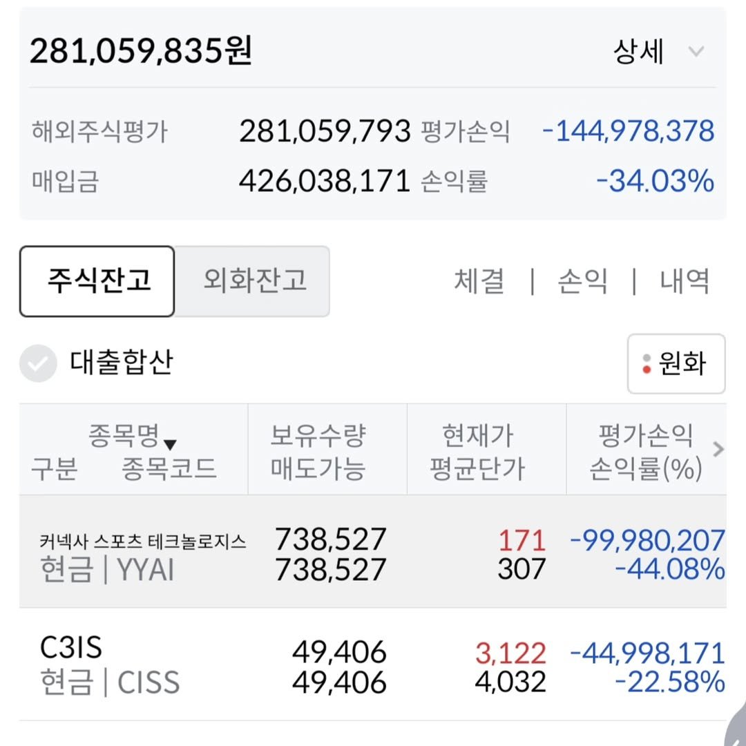 Photo by 김남우 주식연구소 on October 17, 2025. May be an image of text that says '281,059,835원 해외주식평가 매입금 상세 281,059,793 평가손익 426,038,171 손익률 -144,978,378 -34.03% 주식잔고 외화잔고 체결 대출합산 손익 | 내역 종목명, 구분 종목코드 원화 보유수량 매도가능 현재가 평균단가 커넥사 스포츠 테크놀로지스 현금 YYAI 평가손익 손익률(%) 738,527 738,527 171 307 -99,980,207 -44.08% C3IS 현금|cSS CISS 현금 49,406 49,406 3,122 4,032 -44,998,171 -22.58%'.