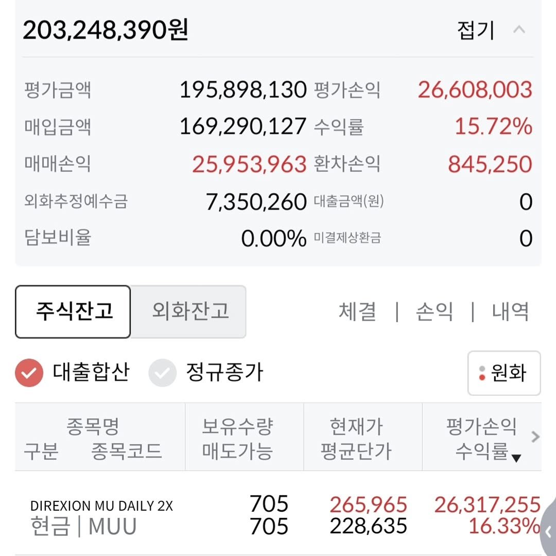 Photo by 김남우 주식연구소 on April 07, 2026. May be an image of text that says '203,248,390원 평가금액 접기 매입금액 매매손익 195,898,130 평가손익 169,290,127 수익률 25,953,963 환차손익 26,608,003 15.72% 외화추정예수금 담보비율 7,350,260 대출금액(원) 845,250 0.00% 미결제상환금 주식잔고 외화잔고 체결 대출합산 손익 | 내역 정규종가 종목명 구분 종목코드 원화 보유수량 매도가능 현재가 평균단가 DIREXION MU DAILY 2X 현금|MUU 현금 MUU 평가손익 수익률 705 705 265,965 228,635 26,317,255 16.33%'.