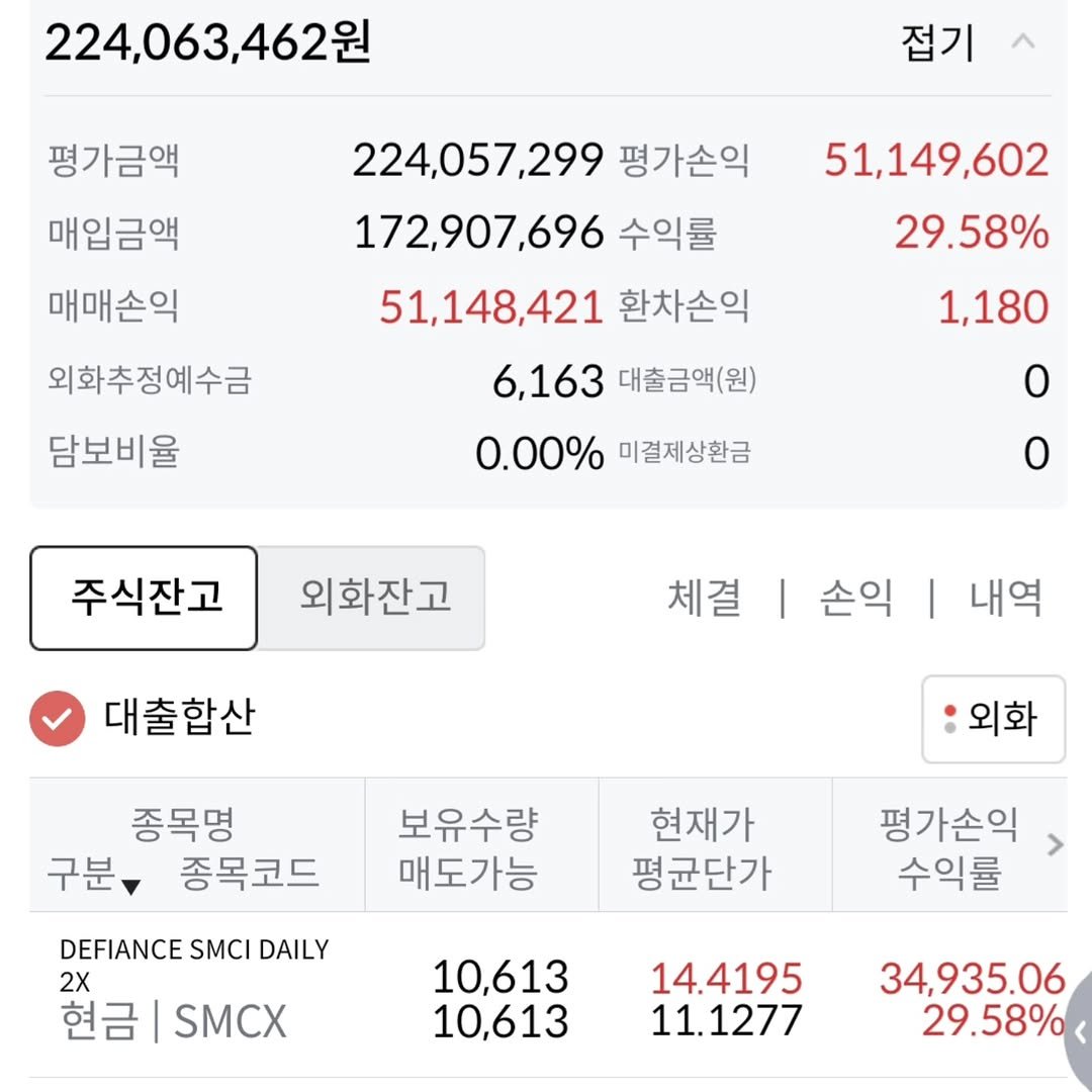 Photo by 김남우 주식연구소 on February 06, 2026. May be an image of text that says '224,063,462원 접기 평가금액 매입금액 매매손익 외화추정예수금 담보비율 224,057,299 평가손익 172,907,696 수익률 51,148,421 환차손익 51,149,602 29.58% 6,163 대출금액(원) 1,180 0.00% 미결제상환금 주식잔고 외화잔고 대출합산 체결| 손익 | 내역 종목명 구분 종목코드 외화 보유수량 매도가능 현재가 평균단가 DEFIANCE SMCI DAILY 2X 현금 SMCX 평가손익 수익률 10,613 10,613 14.4195 11.1277 34,935.06 29.58%'.
