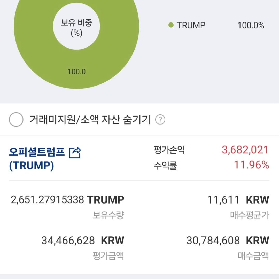 Photo by 김남우 주식연구소 on September 13, 2025. May be a Twitter screenshot of text that says '보유 보유비중 비중 (%) TRUMP 100.0% 100.0 거래미지원/소액 자산 숨기기 오피셜트럼프 (TRUMP) 평가손익 수익률 3,682,021 11.96% 2,651.27915338 TRUMP 보유수량 11,611 KRW 매수평균가 34,466,628 KRW 평가금액 30,784,608 KRW 매수금액'.