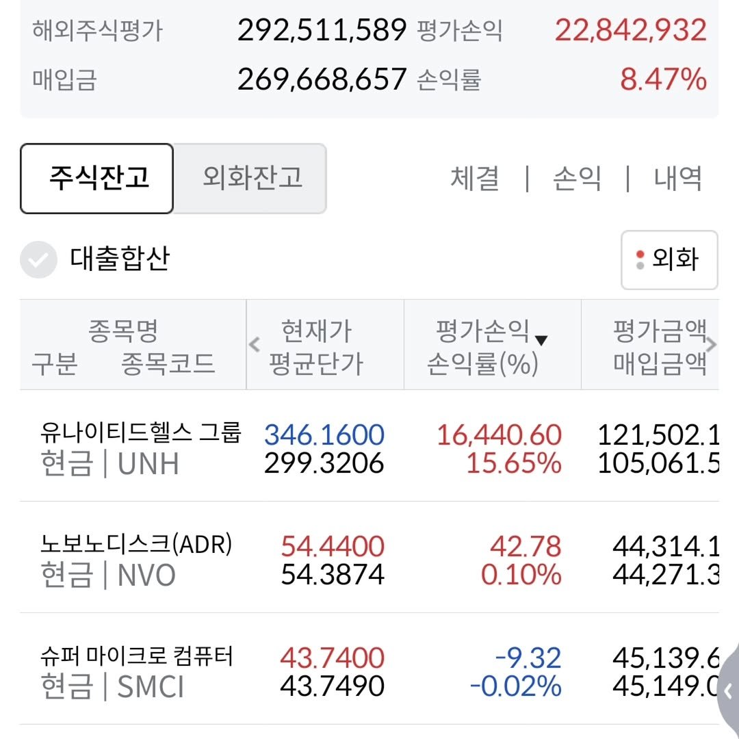 Photo by 김남우 주식연구소 on September 10, 2025. May be an image of text that says '해외주식평가 매입금 292,511,589 평가손익 269,668,657 손익률 22,842,932 8.47% 주식잔고 외화잔고 체결 대출합산 손익 | 내역 종목명 구분 종목코드 외화 현재가 평균단가 평가손익 손익률(%) 평가금액 매입금액 유나이티드헬스그 현금| UNH 346.1600 299.3206 16,440.60 15.65% 121,502.1 105,061.5 노보노디스크(ADR) 현금 현금|NVO NVO 54.4400 54.3874 42.78 0.10% 44,314.1 44,271.3 슈퍼 마이크로 컴퓨터 현금| 현금 SMCI 43.7400 43.7490 -9.32 -0.02% 45,139. 45,149.0<'.