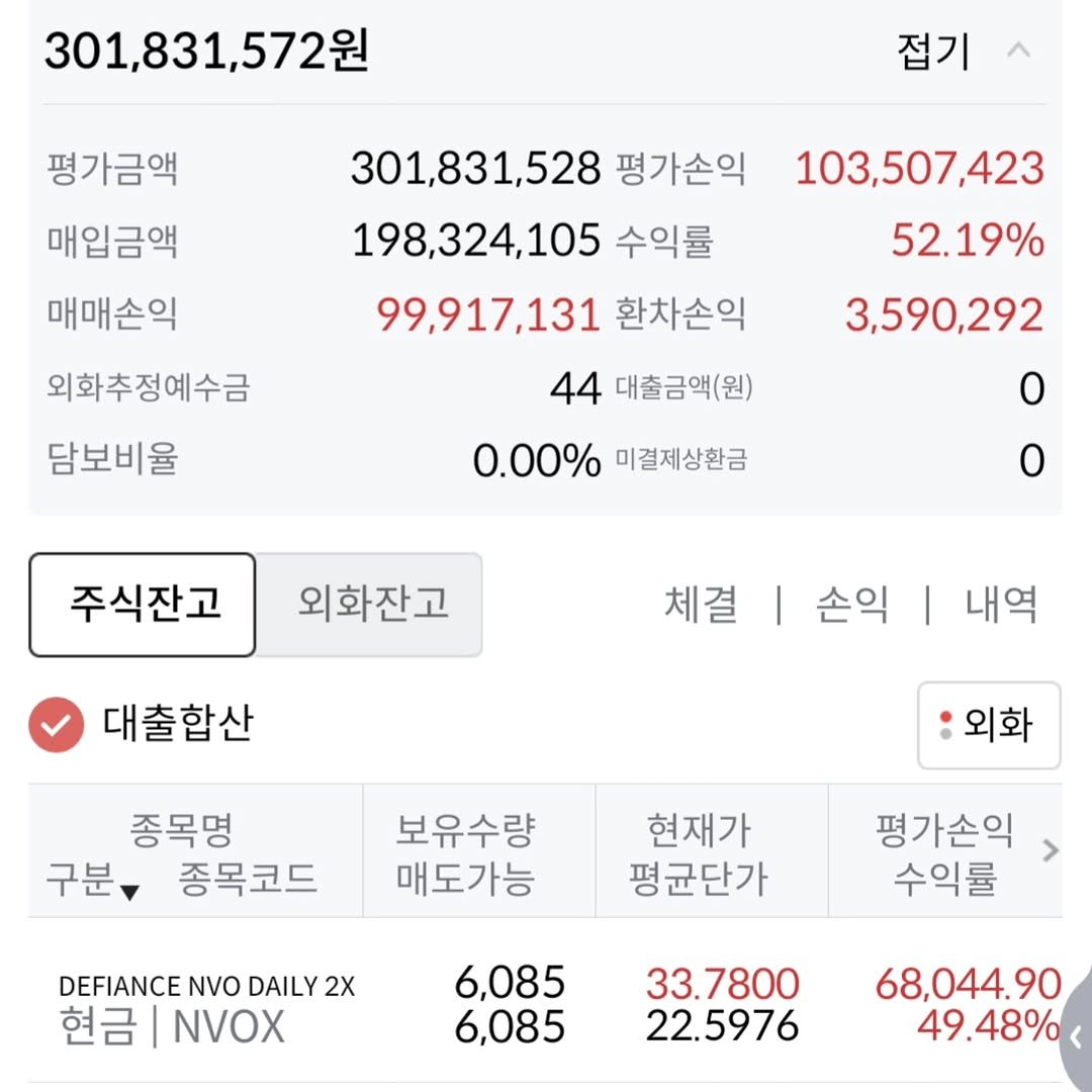 Photo by 김남우 주식연구소 on January 23, 2026. May be an image of text that says '301,831,572 접기 301,831,528 평가손익 평가금액 매입금액 매매손익 외화추정예수금 담보비율 103,507,423 52.19% 198,324,105 수익률 99,917,131 환차손익 44 대출금액(원) 0.00% 미결제상환금 3,590,292 주식잔고 외화잔고 체결 대출합산 손익 | 내역 종목명 구분 종목코드 외화 보유수량 매도가능 현재가 평균단가 DEFIANCE NVO DAILY 2X 현금|NVOX 현금 NVOX 평가손익 수익률 6,085 6,085 33.7800 22.5976 68,044.90 49.48%'.