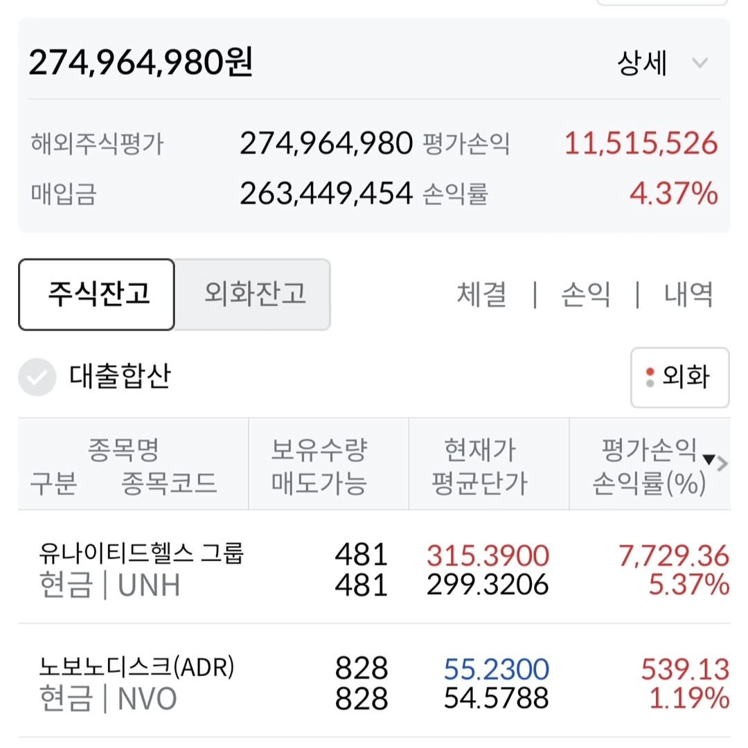 Photo by 김남우 주식연구소 on September 05, 2025. May be an image of text that says '274,964,980원 해외주식평가 매입금 상세 274,964,980 평가손익 263,449,454 손익률 11,515,526 4.37% 주식잔고 외화잔고 대출합산 체결| 체결|손익|내 손익 내역 종목명 구분 종목코드 외화 보유수량 매도가능 현재가 평균단가 유나이티드헬스 그룹 현금 |UNH 평가손익 손익률(%) 481 481 315.3900 299.3206 7,729.36 5.37% 노보노디스크(ADR) 현금 NVO 828 828 55.2300 54.5788 539.13 1.19%'.