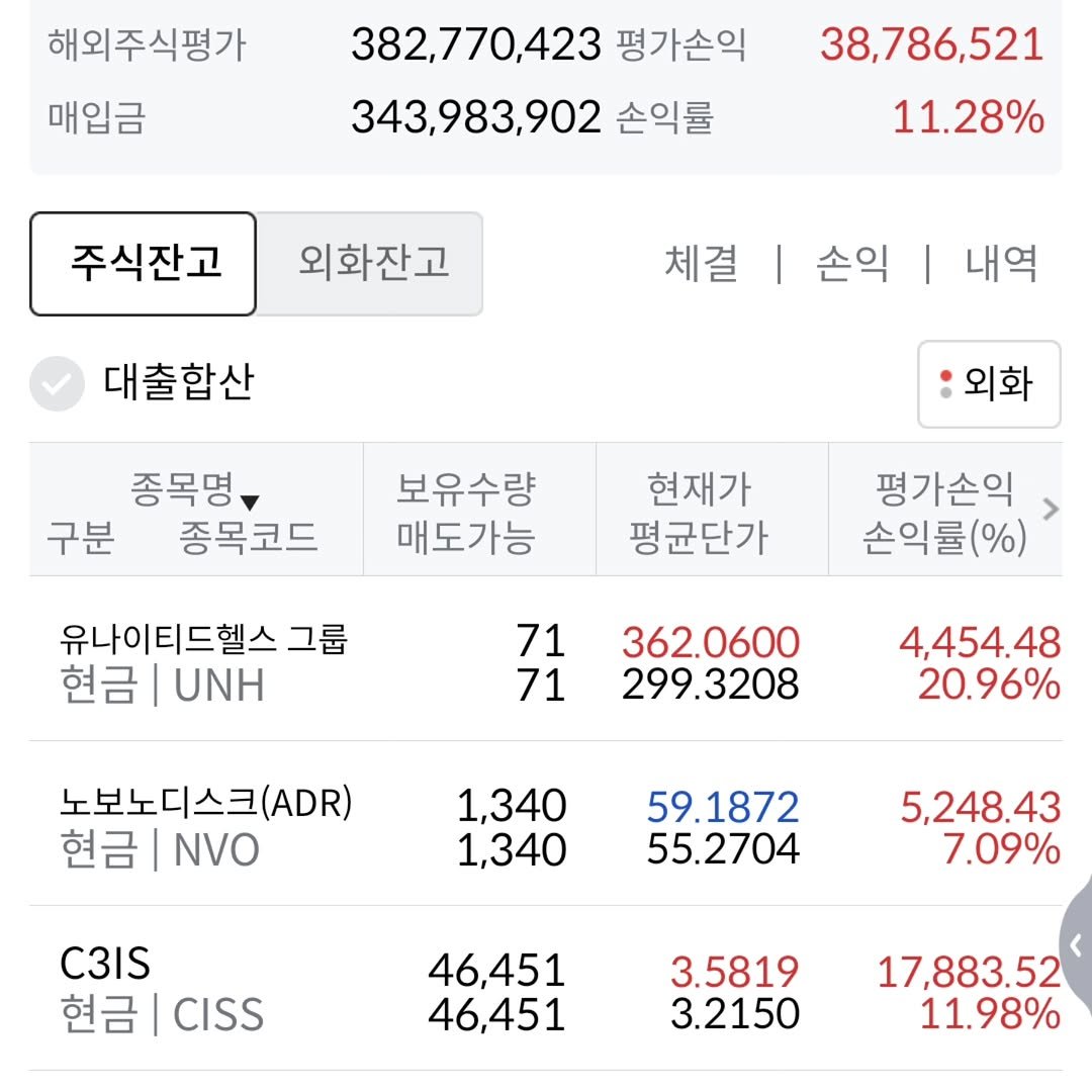 Photo by 김남우 주식연구소 on October 07, 2025. May be an image of text that says '해외주식평가 매입금 382,770,423 평가손익 343,983,902 손익률 38,786,521 11.28% 주식잔고 외화잔고 체결 대출합산 손익 | 내역 종목명 구분 종목코드 외화 보유수량 매도가능 현재가 평균단가 유나이티드헬스 그룹 현금|UNH 현금 UNH 평가손익 손익률(%) 71 71 362.0600 299.3208 4,454.48 20.96% 노보노디스크(ADR) 현금| 현금|NO NVO 1,340 1,340 59.1872 55.2704 C3IS 현금 CISS 5,248.43 7.09% 46,451 46,451 3.5819 3.2150 17,883.52 11.98%'.