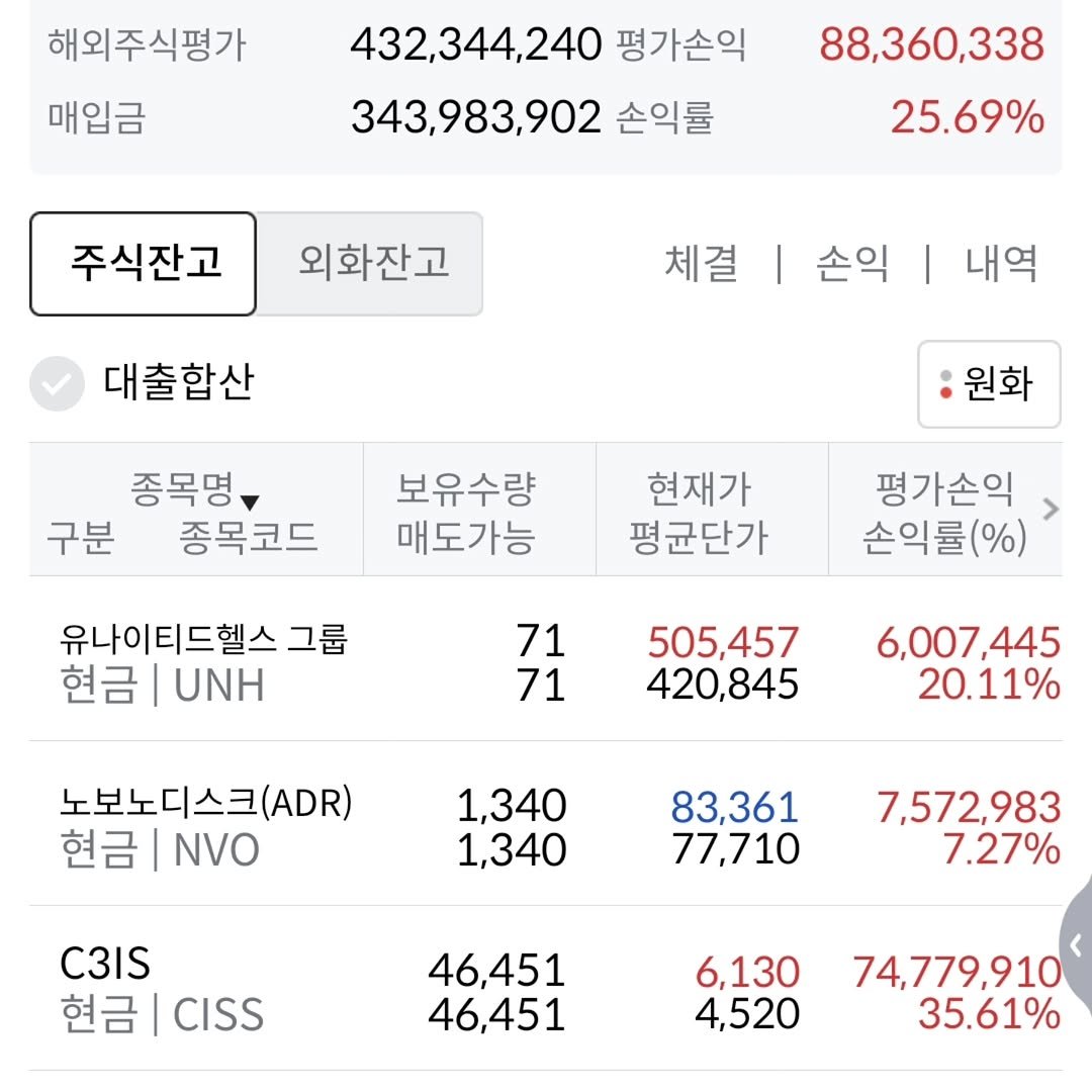 Photo by 김남우 주식연구소 on October 07, 2025. May be an image of text that says '해외주식평가 매입금 432,344,240 평가손익 343,983,902 손익률 88,360,338 25.69% 주식잔고 외화잔고 대출합산 체결 | 손익 | 내역 종목명 구분 종목코드 원화 보유수량 매도가능 현재가 평균단가 유나이티드헬스 그룹 현금| 현금|UNH UNH 평가손익 손익률(%) 71 71 505,457 420,845 6,007,445 20.11% 노보노디스크(AD) 현금| 현금|N NVO 1,340 1,340 83,361 77,710 7,572,983 7.27% C3IS 현금 CISS 46,451 46,451 6,130 4,520 74,779,910 35.61%'.