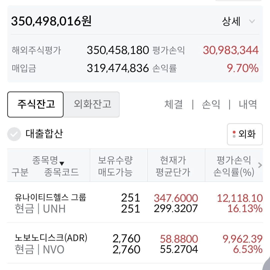 Photo by 김남우 주식연구소 on October 01, 2025. May be an image of text that says '350,498,016원 해외주식평가 매입금 상세 350,458,180 평가손익 319,474,836 손익률 30,983,344 9.70% 주식잔고 외화잔고 대출합산 체결|손익|내역 | 내역 체결 손익 종목명 구분 종목코드 외화 보유수량 매도가능 현재가 평균단가 유나이티드헬스 그룹 현금 | UNH 평가손익 손익률(%) 251 251 347.6000 299.3207 12,118.10 16.13% 노보노디스크(ADR) 현금 현금|NO NVO 2,760 2,760 58.8800 55.2704 9,962.39 6.53%'.