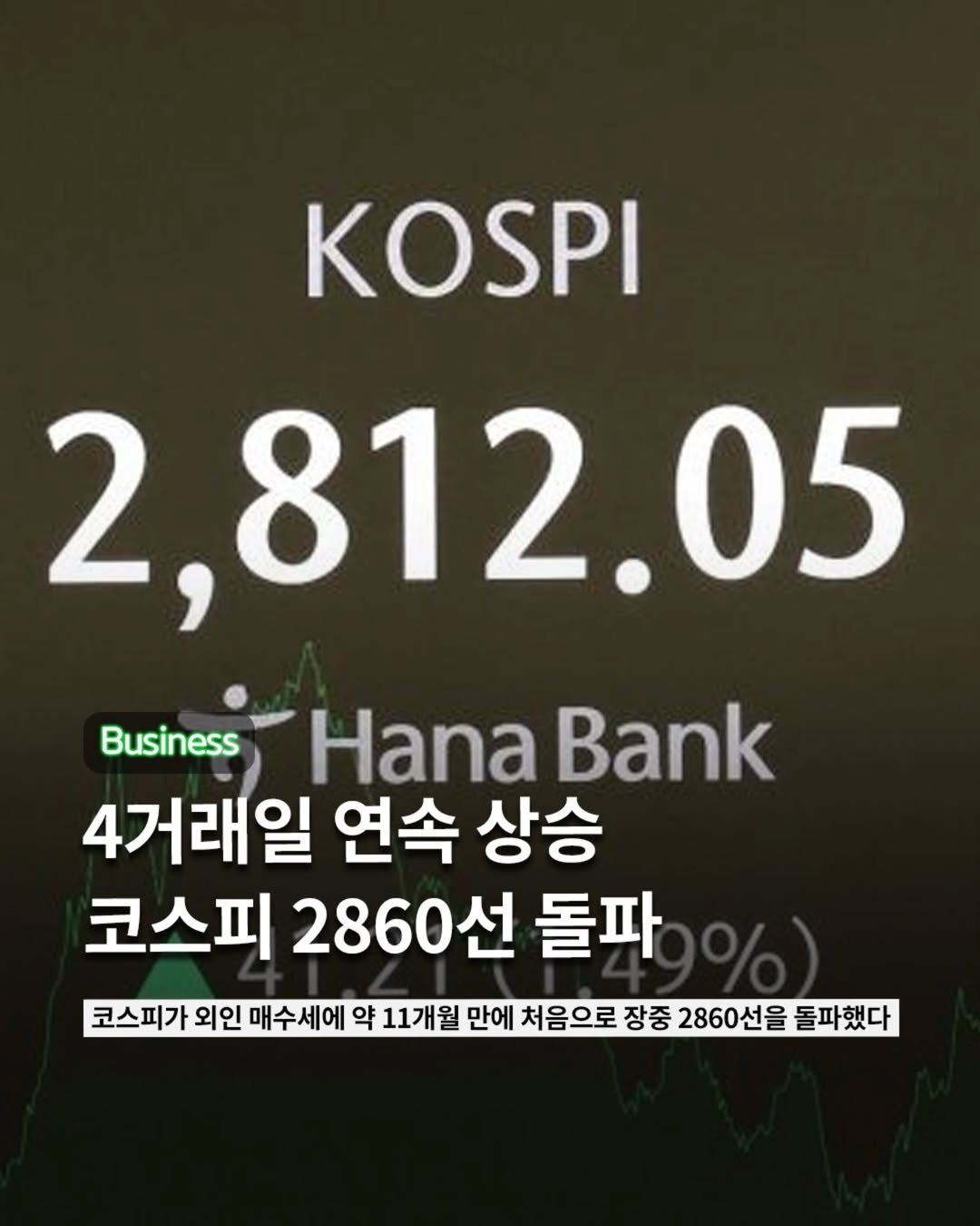 Photo by ETC on June 08, 2025. May be an image of text that says 'KOSPI 2,812.05 2.05 Business Hana Bank 4거래일 연속 상승 코스피 2860선 돌파 코스피가 외인 매수세에 약 11개월 만에 처음으로 장중 2860선을 돌파했다'.
