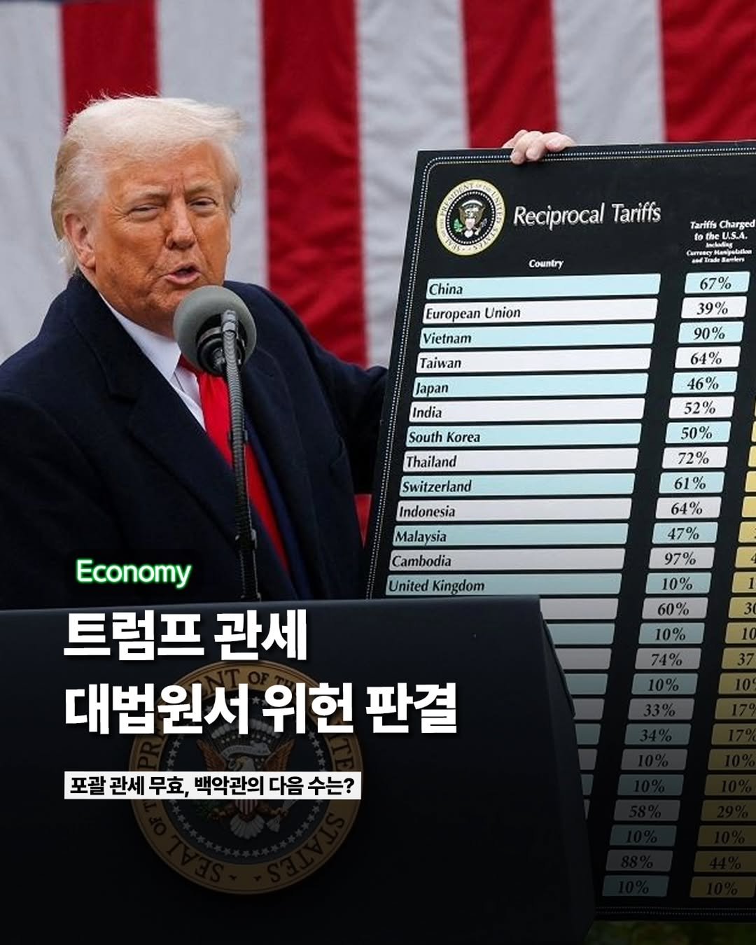 Photo by ETC on February 20, 2026. May be an image of text that says 'Reciprocal Tariffs Country China Tarifis Charged theUS.A. CerTee wroer Masipelafiae Pecpe European Union 67% Vietnam Taiwan 39% 90% 64% Japan India SouthKorea South Korea Thailand 46% 52% 50% Switzerland Indonesia 72% 61% 64% Malaysia Cambodia United UnitedKingdom Kingdom 47% 97% 10% 60% 10% 74% 10% Economy 트럼프 관세 대법원서 위헌 판결 포괄관세무호,백악관의다음수는? 포괄 관세 무효, 백악관의 다음 수는?'.