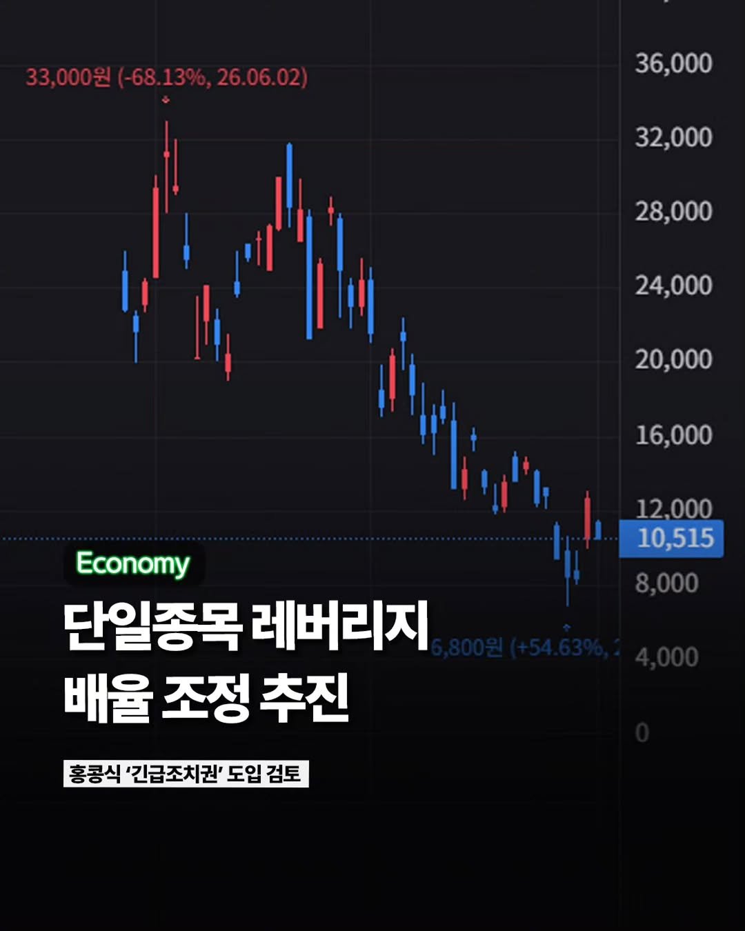 Etc_zine 게시물 이미지: 금융당국이 단일종목 레버리지 상장지수펀드(ETF)의 기본예탁금을 상향한 데 이어,...
