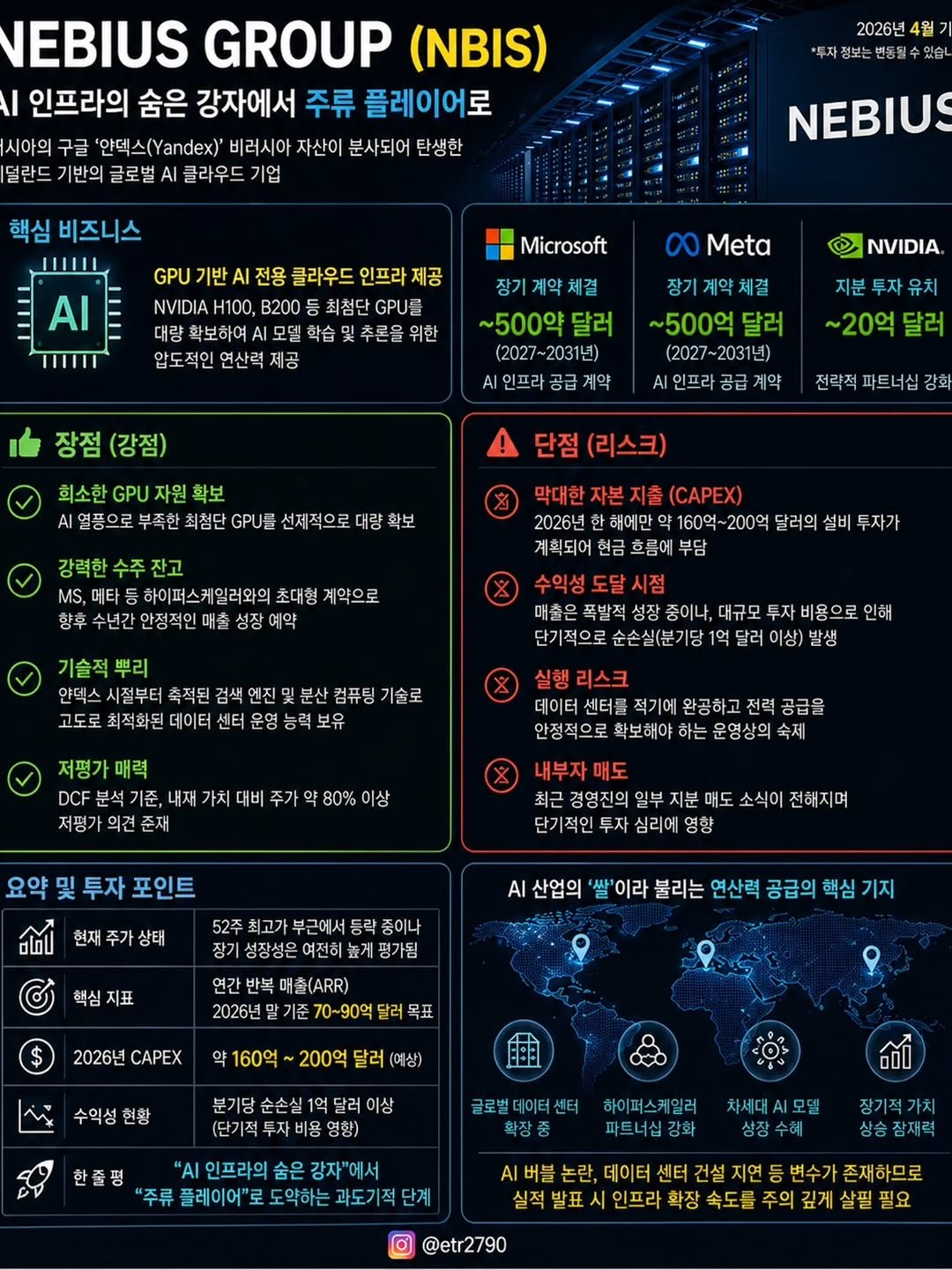 Photo by 닥터스탁 주식 투자일기 on April 25, 2026. May be an image of text that says 'NEBIUS GROUP (NBIS) 인프라의 숨은 강자에서 주류 플레이어로 '안텍스(.andex)' 비러시아 자산이 분사되어 탄생한 덜란드 기반의 글로벌 클라우드 기업 2026년 4월 핵심 비즈니스 NEBIU GPU 전용 클라우드 인프라 NVIDIA H100, B200 최첨단 대량 확보하여 모델 추론을 압도적인 Microsoft Meta NVIDIA. 장기계약체결 ~500약 (2027~2031년) 인프라공급계약 장점 장기계약체결 ~500억달러 (2027-2031년) 회소한 GPU 자원 확보 부족한 최첨단 GPU를 전략적 파트너십 확보 2026년 수주 하이퍼스케일러와의 초대형 계약으로 해에만 기술적뿌리 축적된 수익성도달시점 인진 분산 대규모 투자비용으로 이상)발생 저평가매력 실행리스크 센터를 적기에 운영상의 숙제 내부자매도 단기적인 심리에 주가상태 산업의 부근에서 여전히높게평가됨 핵심지표 '이라 불리는 연산력 공급의 매출(ARR) 분기당순손실1억달러이상 (단기적투자비용영향) 한줄평 하이퍼스케일러 강자"에서 플레이어"로 차세대A모델 @etr2790 속도를'.