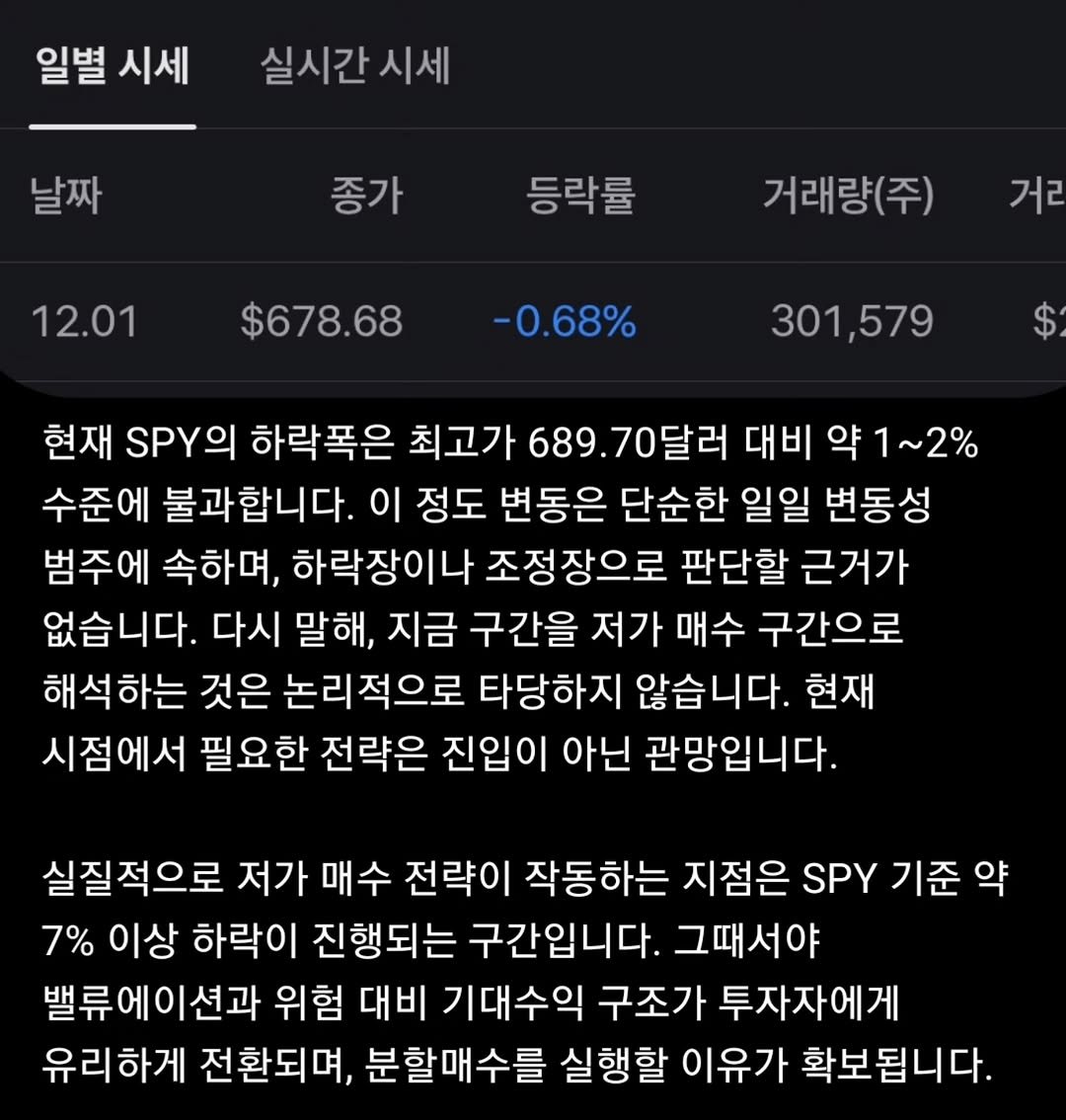 Photo by 닥터스탁 주식 투자일기 on December 01, 2025. May be an image of text that says '일별 시세 실시간시세 날짜 종가 등락률 12.01 거래량(주) 거리 $678.68 -0.68% 301,579 $ 현재 하락폭은 최고가 최고가689.70달러 9.70달러 대비 약 1~2% 수준에 불과합니다. 이 정도 변동은 단순한 일일 변동성 범주에 속하며, 하락장이나 조정장으로 판단할 근거가 없습니다. 다시 말해, 지금 구간을 저가 매수 구간으로 해석하는 것은 논리적으로 타당하지 않습니다. 현재 시점에서 필요한 전략은 진입이 아닌 관망입니다. 실질적으로 저가 매수 전략이 작동하는 지점은 SPY 기준 약 7% 이상 하락이 진행되는 구간입니다. 그때서야 밸류에이션과 위험 대비 기대수익 구조가 투자자에게 유리하게 전환되며, 분할매수를 실행할 이유가 확보됩니다.'.