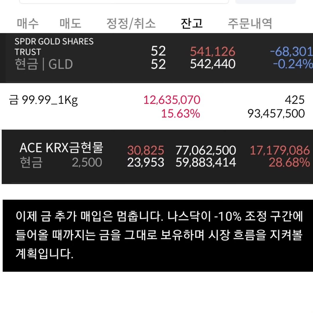 Photo by 닥터스탁 주식 투자일기 on October 14, 2025. May be an image of text that says '정정/취소 정정/ 매수 매도 SPDR SPDRGOLDSHARES GOLD SHARES TRUST 현금 현금|GLD GLD 잔고 주문내역 52 52 541,126 542,440 금 99.99_1Kg 1Kg -68, -68,30 -0.24% 12,635,070 15.63% 425 93,457,500 ACE K금현물 현금 2,500 30,825 23,953 77,062,500 59,883,414 17,179,086 28. 28.68% 이제 금 추가 매입은 멈춥니다. 나스닥이 -10% 조정 구간에 들어올 때까지는 금을 그대로 보유하며 시장 흐름을 지켜볼 계획입니다.'.