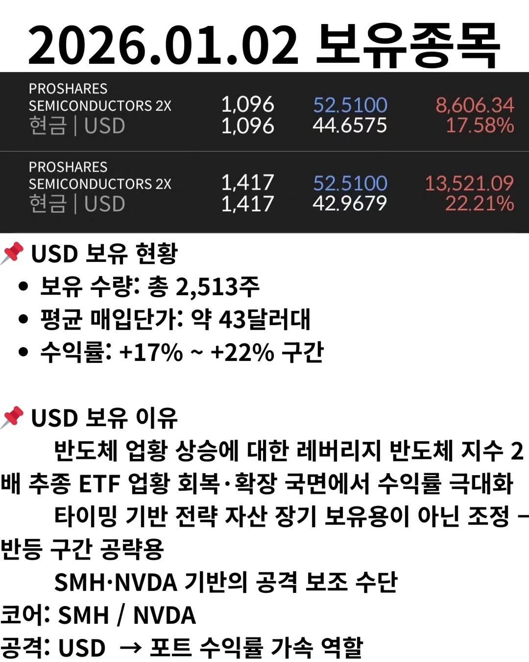 Photo by 닥터스탁 주식 투자일기 on January 12, 2026. May be an image of text that says '2026.01.02 보유종목 PROSHARES SEMICONDUCTORS2 2X 현금 |USD 1,096 1,096 52.5100 44.6575 PROSHARES SEMICONDUCTORS 2X 현금|UD 8,606.34 17.58% 1,417 1,417 52.5100 42.9679 13,521.09 22.21% USD 보유 현황 보유 수량: 총 2,513주 평균 매입단가: 약 43달러대 수익률: +17% +22% 구간 USD 보유 이유 반도체 업황 상승에 대한 레버리지 반도체 지수2 2 배 추종 ETF 업황 회복· 확장 국면에서 수익률 극대화 타이밍 기반 전략 자산 장기 보유용이 아닌 조정 반등 구간 공략용 SMH.NVDA 기반의 공격 보조 수단 코어: SMH / NVDA 공격: USD 포트 수익률 가속 역할'.