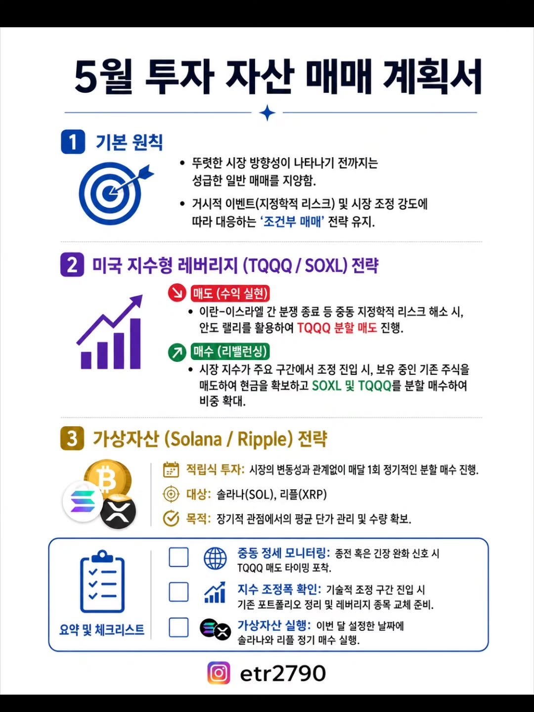 Photo by 닥터스탁 주식 투자일기 on April 26, 2026. May be an image of text that says '5월 투자 자산 매매 계획서 기본 뚜렷한 시장 방향성이 나타나기 전까지는 성급한 일반 매매를 지양함. 거시적 이벤트(지정학적 리스크) 시장 조정 강도에 따라 대응하는 '조건부 매매' 전략 유지. 미국 지수형 레버리지 리스크 해소 TQQQ 분할 매도 진행, (리밸런싱) 구간에서 조정 진입 매도하여 현금을 확보하고 SOXL 비중 확대. 보유 중인 기존 분할 매수하여 3 가상자산 (Solana 전략 정기적인 적립식 투자: 시장의 변동성과 관계없이 대상: 솔라나(.l), 리플(XRP) 목적: 장기적 관점에서의 평균 단가 관리 중동 정세 모니터링: TQQQ 매도 타이밍 요약 체크리스트 지수 조정폭 확인: 기술적 조정 구간 진입 기존 포트폴리오 레버리지 가상자산 실행: 이번 설정한 날짜에 솔라나와 리플 정기 매수 실행. etr2790'.