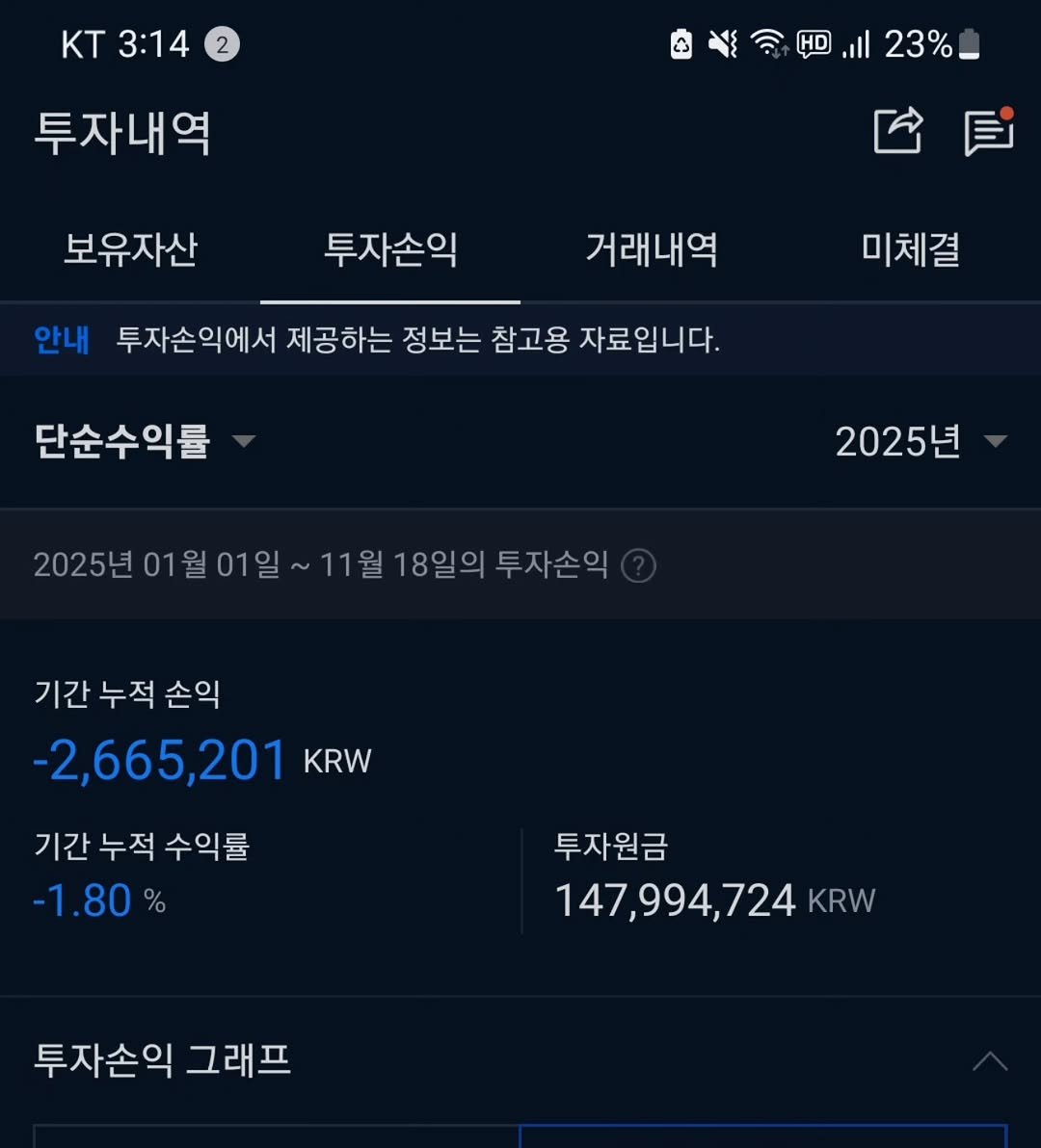 Photo by 닥터스탁 주식 투자일기 on November 18, 2025. May be an image of text that says 'KT 3:14 2 투자내역 23% 보유자산 투자손익 거래내역 안내 투자손익에서 제공하는 정보는 참고용 자료입니다. 미체결 단순수익률 월01일 2025년 18일의 투자손익 기간 누적 기간누적손익 손익 -2,665,201 KRW 기간 누적 수익률 -1.80 투자원금 147,994,724 724 KRW 투자손익 그래프'.