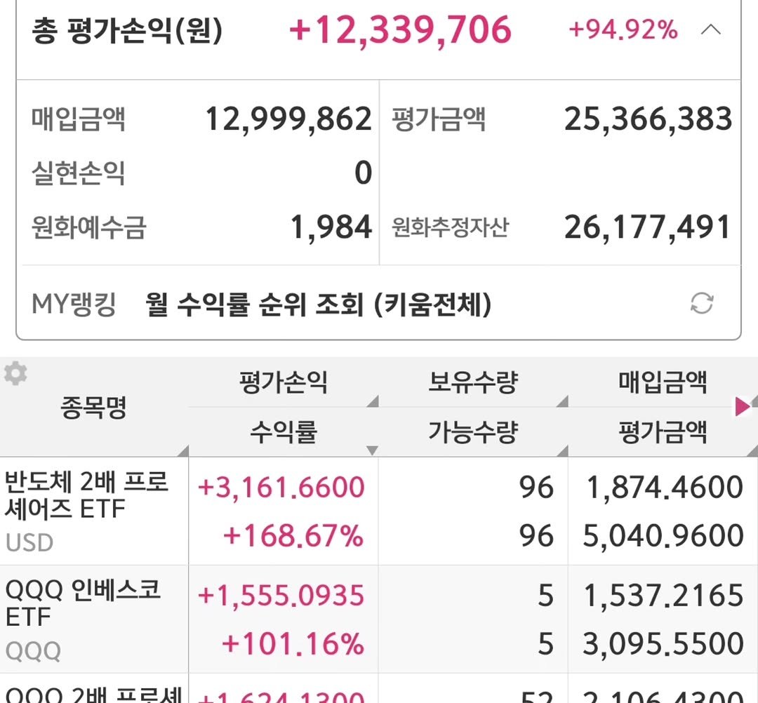 Photo by 닥터스탁 주식 투자일기 on November 30, 2025. May be an image of text that says '총 평가손익(원) +12,339,706 706 매입금액 +94.92% 실현손익 12,999,862 평가금액 0 원화예수금 25,366,383 1,984 원화추정자산 .랭킹 월 수익률 순위 조회 (키움전체) 26,177,491 7,491 종목명 평가손익 수익률 보유수량 가능수량 반도체 2배 프로 셰어즈 ETF USD 매입금액 평가금액 +3,161.6600 +168.67% 96 QQQ 인베스코 ETF QQQ 96 1,874.4600 5,040.9600 +1,555.0935 +101.16% 5 000 2HH 피르셰 5 1,537.2165 3,095.5500 1061200'.