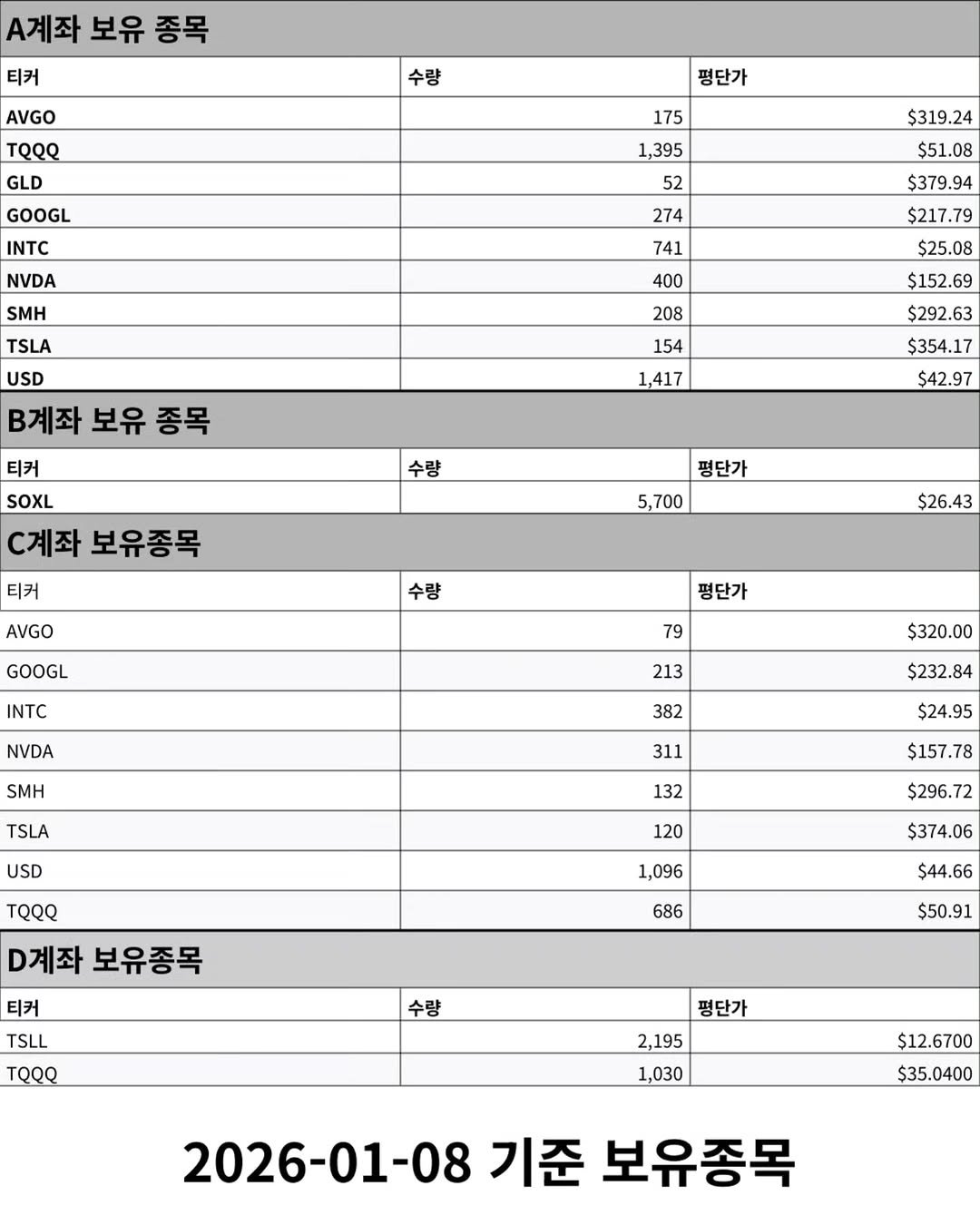 Photo by 닥터스탁 주식 투자일기 on January 07, 2026. May be an image of text that says '계좌 보유 종목 티커 AVGO 수량 GLD GOOGL 평단가 175 INTC 1,395 NVDA $319.24 52 SMH 274 TSLA $51.08 $379.94 $217.79 741 USD 400 $25.08 208 .계좌 보유 종목 154 $152.69 $292.63 1,417 티커 SOXL C계좌 보유종목 수량 $354.17 $42.97 티커 평단가 5,700 AVGO 수량 GOOGL $26.43 INTC 평단가 NVDA 79 SMH 213 $320.00 TSLA 382 $232.84 USD 311 $24.95 132 $157.78 120 $296.72 D계좌 보유종목 1,096 티커 $374.06 686 $44.66 TSLL TQQQ 수량 $50.91 평단가 2,195 1,030 $12.6700 $35.0400 2026-01-08 기준 보유종목'.