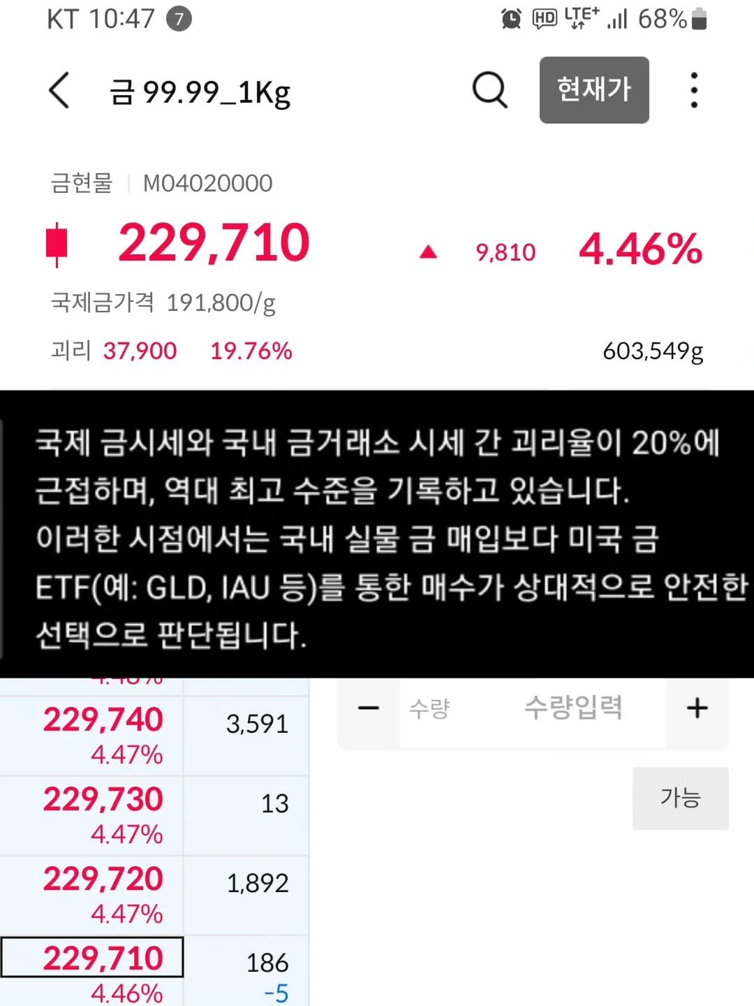Photo by 닥터스탁 주식 투자일기 on October 14, 2025. May be an image of text that says 'KT 10:47 < HD LTE+ 68% 금99.99_1Kg 현재가 MO4020000 금현물 229,710 국제금가격 191,800/g 9,810 괴리 37,900 4.46% 19.76% 603,549g 국제 금시세와 국내 금거래소 시세 간 괴리율이 20%에 근접하며, 역대 최고 수준을 기록하고 있습니다. 이러한 시점에서는 국내 실물 금 매입보다 미국 금 : GLD, IAU 등)를 통한 매수가 상대적으로 안전한 선택으로 판단됩니다. 11070 3,591 수량 수량입력 13 229,740 4.47% 229,730 4.47% 229,720 4.47% 229,710 4.46% 가능 1,892 186 -5'.
