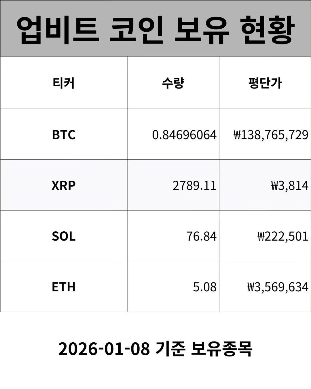 Photo by 닥터스탁 주식 투자일기 on January 07, 2026. May be an image of text that says '업비트 코인 보유 현황 티커 수량 평단가 BTc 0.84696064 696064 XRP W138,765,729 2789.11 W3,814 SOL 76.84 ￥222,501 ΕΤΗ 5.08 W3,569,634 2026-01-08 기준 보유종목'.