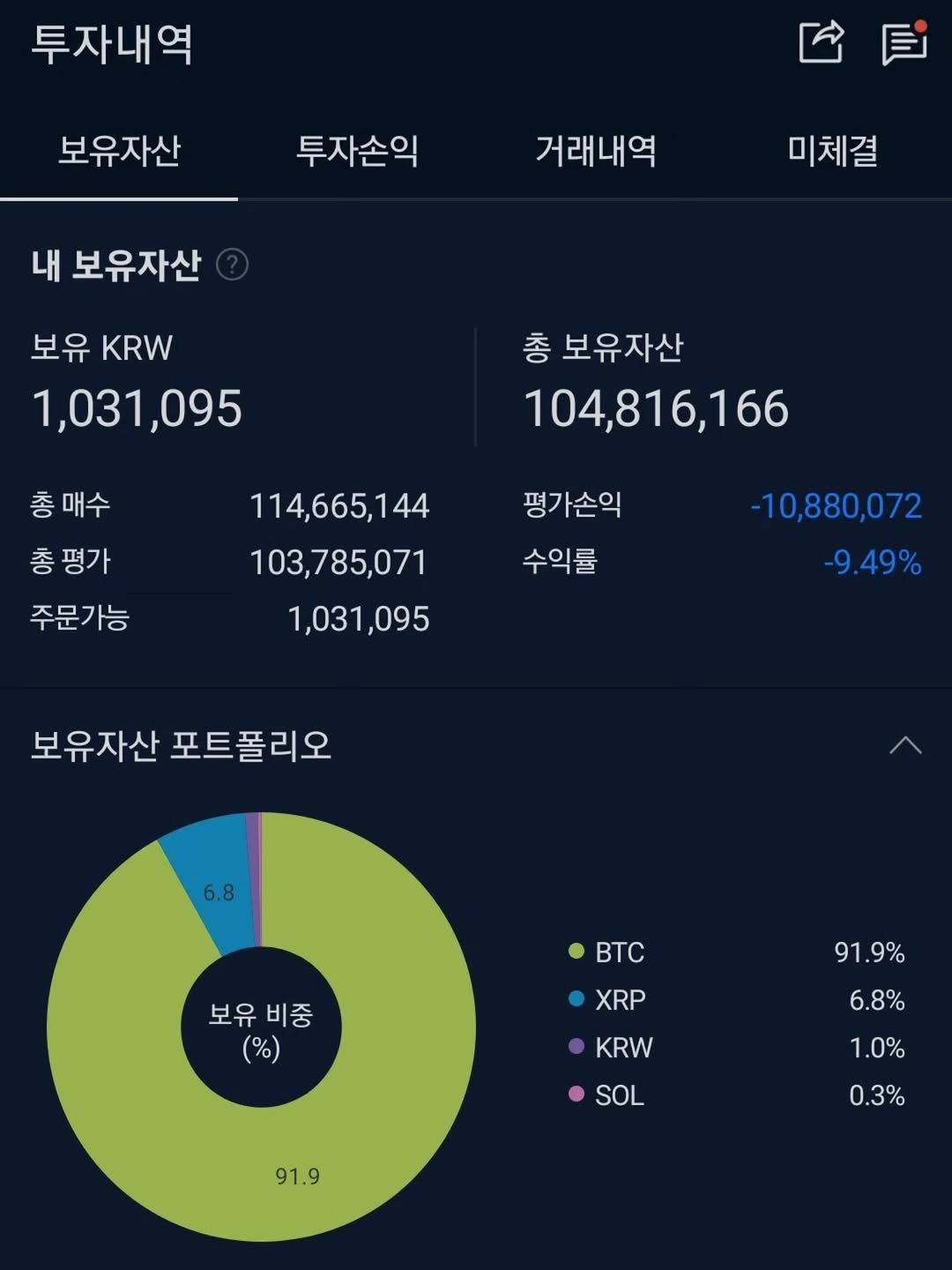 Photo by 닥터스탁 주식 투자일기 on December 01, 2025. May be an image of digital watch, radar, timer, thermostat and text that says '투자내역 보유자산 투자손익 내 보유자산 거래내역 미체결 보유 KRW 1,031,095 총 보유자산 104, 104,816,166 총매수 총 총평가 주문가능 114,665,144 103,785,071 1,031,095 평가손익 수익률 10,880,072 -9 -9.49% 보유자산 포트폴리오 6.8 BTC 보유비중 보유 비중 (%) 91.9% XRP KRW •SOL • SOL 6.8% 1.0% 91.9 0.3%'.