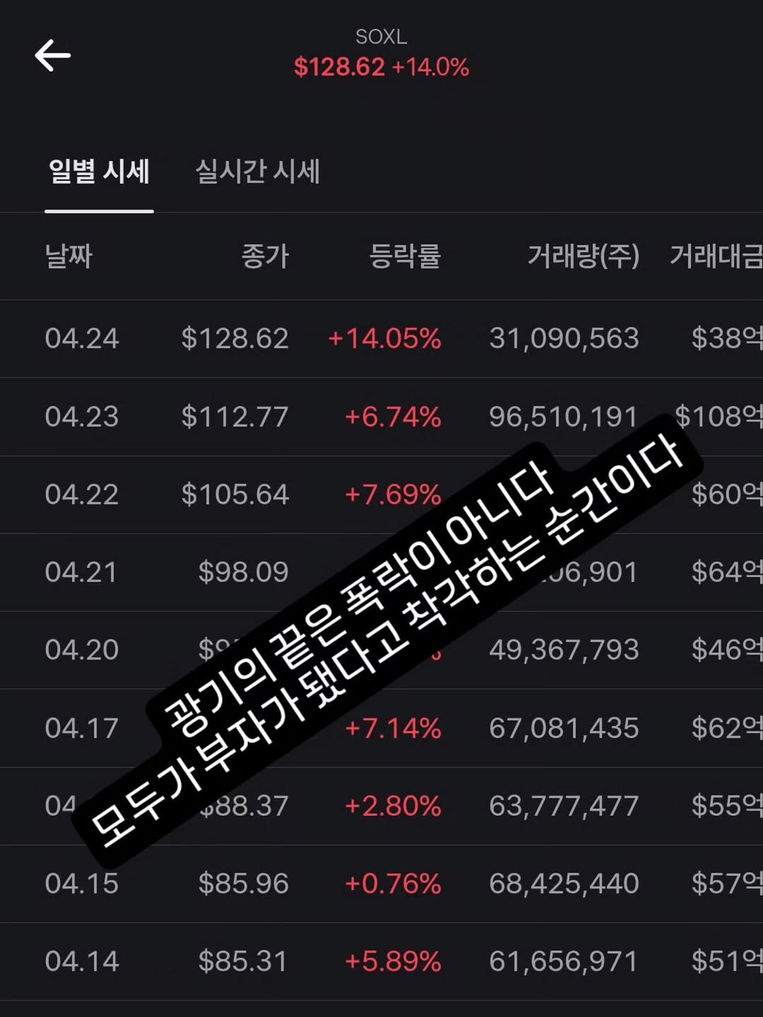 Photo by 닥터스탁 주식 투자일기 on April 24, 2026. May be an image of text that says 'SOXL $128.62 $128.62+14.0% +14.0% 일별 일별시세 시세 실시간시세 날짜 종가 등락률 04.24 거래량(주) $128.62 거래대금 +14.05% 04.23 31,090,563 $112.77 $38° +6.74% 04.22 $105.64 04.21 $98.09 96,510,191 $108억 +7.69% 노간이다 $60억 소각하는 J6,901 $64억 49,367,793 04.20 광기의 So 04.17 $46° 04 +7.14% 67,081,435 $88.37 $62° +2.80% 04.15 63,777,477 $85.96 $55° +0.76% 04.14 68,425,440 $85.31 $57° +5.89% 61,656,971 $51억'.
