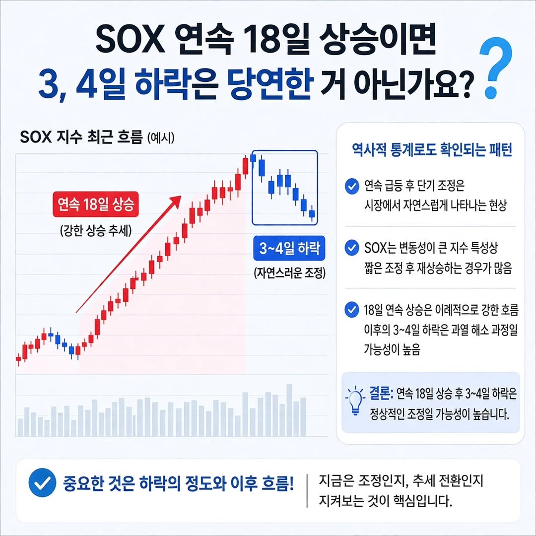Photo by 닥터스탁 주식 투자일기 on April 28, 2026. May be an image of text that says 'SOX 연속 18일 상승이면 아닌가요?? 3, 4일 하락은 당연한 거 SOX 지수 최근 흐름 (예시) 연속 18일 연속18일상승 상승 (강한상승추세) (강한 상승 추세) 역사적 통계로도 확인되는 패턴 연속 연속급등 후 단기 조정은 시장에서 자연스럽게 나타나는 현상 3~4일하락 3~4일 하락 (자연스러운 조정) SOX는 변동성이 0X는변동성이큰지수특성상 큰 지수 은조정후재상송하는경우가많음 조정 후 재상승하는 경우가 많음 18일 연속 상승은 이례적으로 강한호름 이후의 3~4일 하락은 과열 해소 과정일 가능성이 높음 결론: 18일 결론:연속18일상승후3-4일하락은 상승 후3~4일 하락은 정상적인조정일가능성이높습니다. 정상적인 조정일 가능성이 높습니다. 중요한 것은 하락의 정도와 이후 이후흐름! 흐름! 지금은 조정인지, 추세 전환인지 지켜보는 것이 핵심입니다.'.