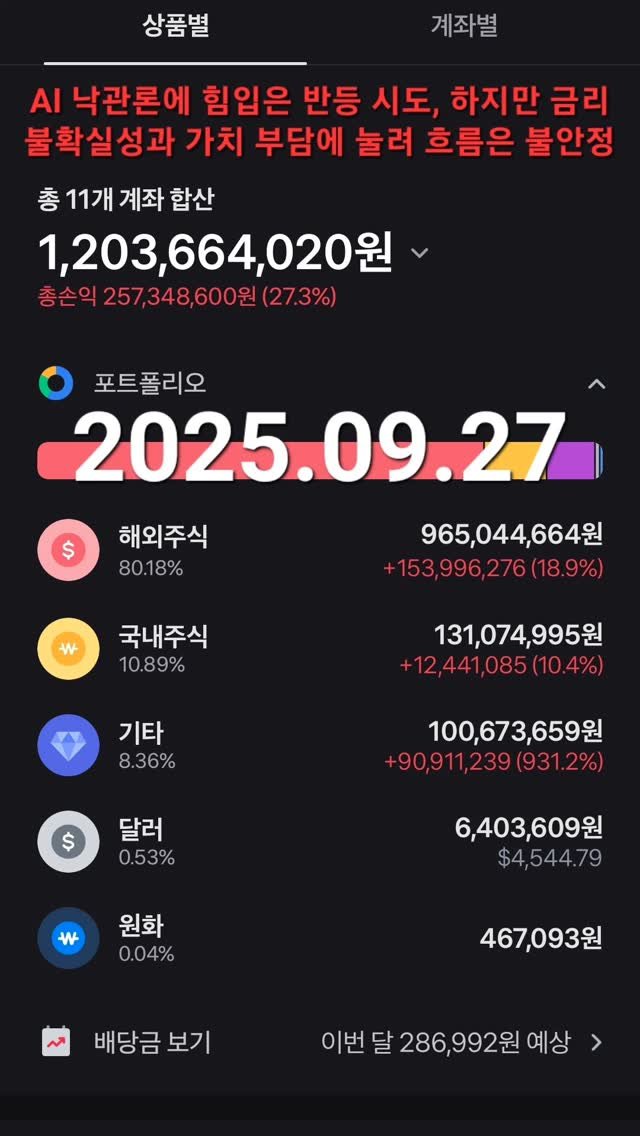 Etr2790 게시물 이미지: 미국주식 투자일기.
이번 주 미증시는 금리 인하 기대에 힘입어 반등했지만, 은행...