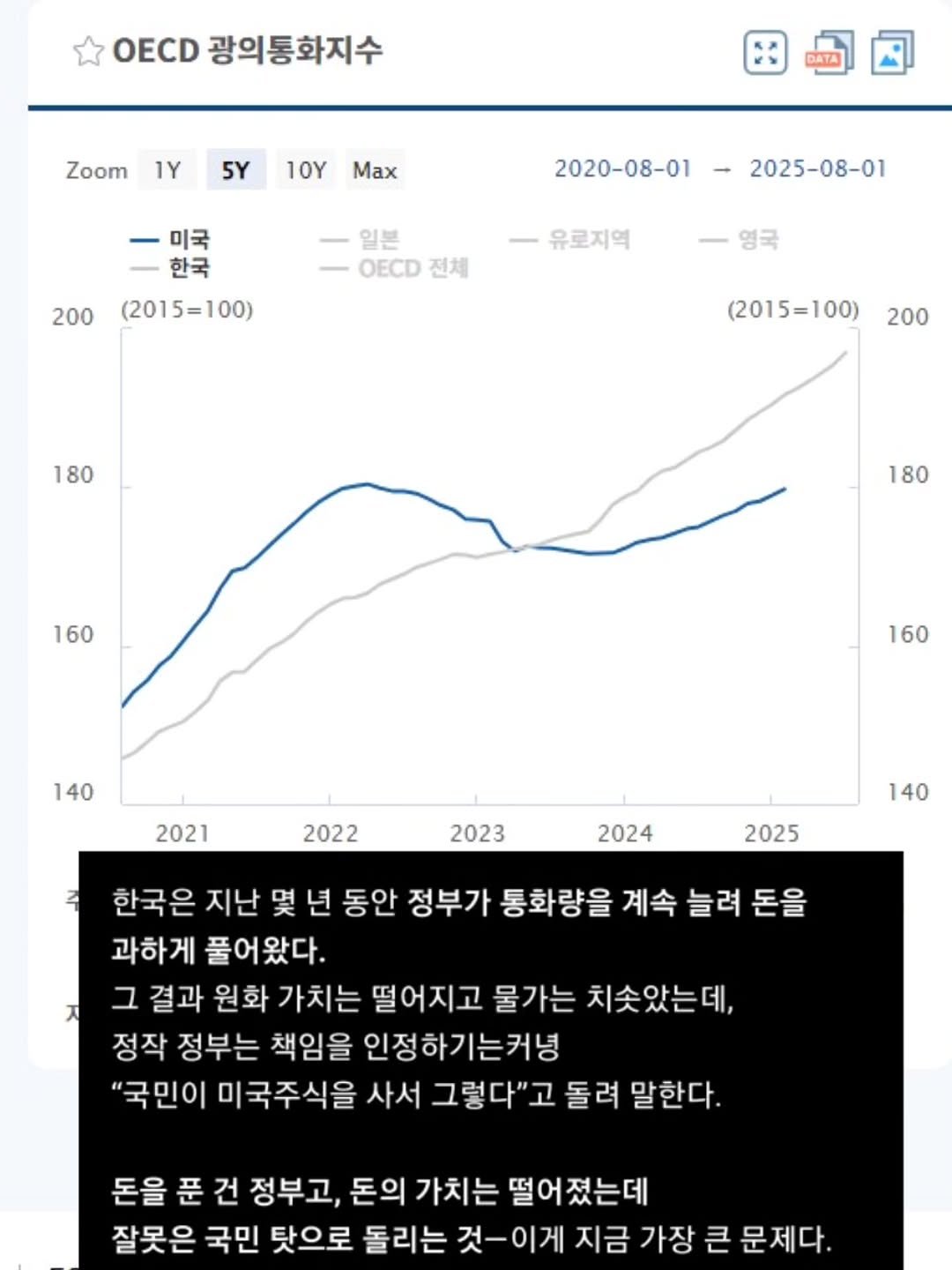 Photo by 닥터스탁 주식 투자일기 on November 26, 2025. May be an image of text that says 'OECD 광의통화지수 Zoom 1Y DATA 5Y 10Y Max -미국 미국 한국 2020-08-01 200 일본 OECD 전체 -2025-08-01 (2015=100) 유로지역 영국 (2015=100) 180 200 160 180 140 160 2021 2022 2023 2024 140 2025 ス 한국은 지난 몇 년 동안 정부가 통화량을 계속 늘려 돈을 과하게 풀어왔다. 그 결과 원화 가치는 떨어지고 물가는 치솟았는데, 정작 정부는 책임을 인정하기는커녕 "국민이 미국주식을 사서 그렇다"고 돌려 말한다. 돈을 푼 건 정부고, 돈의 가치는 떨어 떨어졌는데 잘못은 국민 탓으로 돌리는 것-이게지금가장 것-이게 지금 가장 큰 문제다.'.