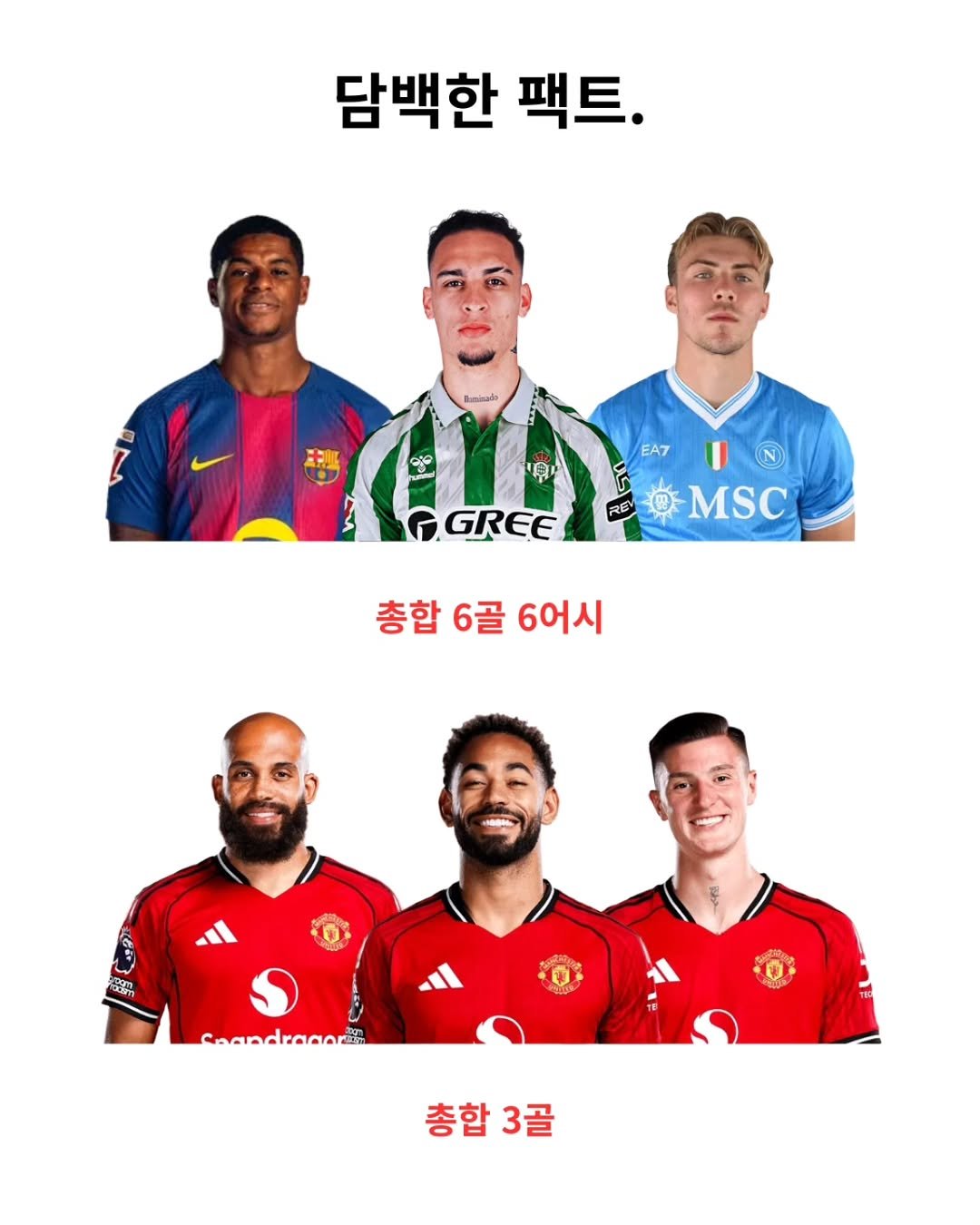 Photo shared by 해축밈 on October 02, 2025 tagging @ftballg. May be an image of ‎6 people, people playing football, sports equipment, poster, stadium and ‎text that says '‎담백한 팩트. Bualaado EA7 יפי REV GREE MSC 총합 총합6골6어시 6골 6어시 Coandragaren 총합3골 3골 총합‎'‎‎.