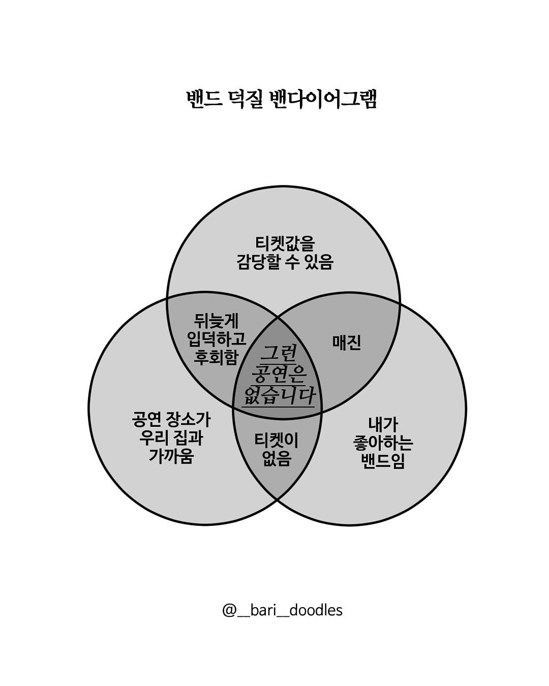Photo by 바리 on July 01, 2025. May be a graphic of blueprint, floor plan, poster, crossword puzzle and text that says '밴드 덕질 밴다이어그램 티켓값을 감당할 수 감당할수있음 있음 뒤늦게 입덕하고 I 그런 후회함 공연은 없습니다 매진 공연 장소가 우리집과 우리 집과 가까움 티켓이 없음 좋아하는 밴드임 내가 좋아하는 @__bari_doodles'.