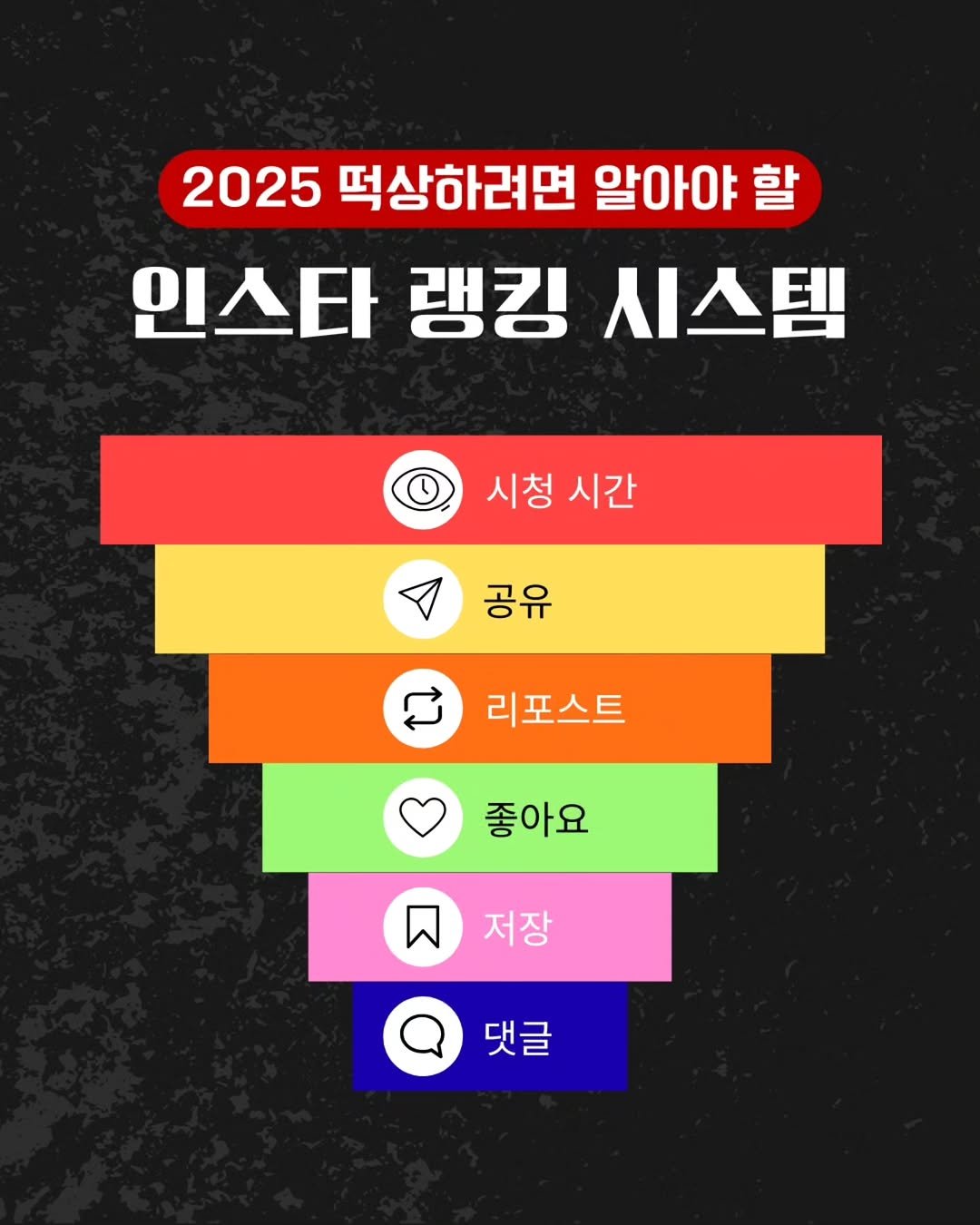 Photo by 릴트리거 | 영상편집 꿀팁 • 릴스기획 on September 05, 2025. May be an image of poster and text that says '2025 떡상하려면 알아야 인스타 랭킹 시스템 시청 시간 공유 리포스트 좋아요 저장 댓글'.