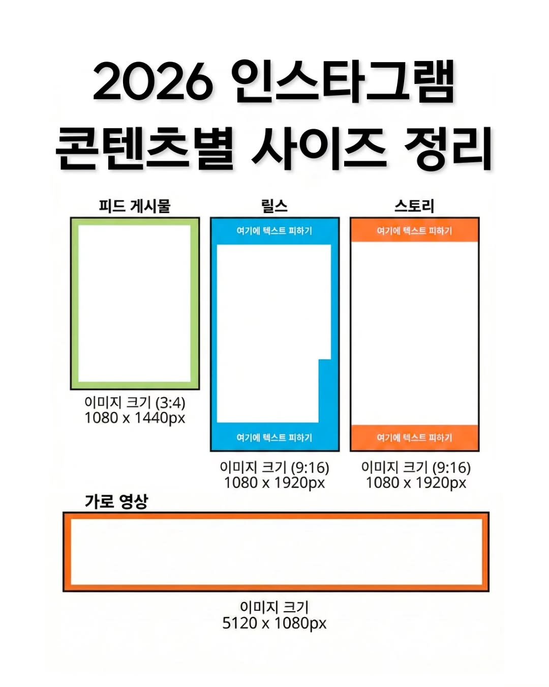 Photo by 릴트리거 | 영상편집 꿀팁 • 릴스기획 on April 15, 2026. May be an image of poster, calendar, magazine and text that says '2026 인스타그램 콘텐츠별 사이즈 정리 피드 피드게시물 게시물 릴스 스토리 여기에 테스트 피하기 여기에 텍스트 피하기 이미지 크기 (3:4） 1080 1440px 여기에 텍스트 피하기 여기에 텍스트 피하기 가로 영상 이미지 지크기(9:16) 크기 (9:16） 1080 x 1920px 이미지 크기 (9：16) 1080 x 1920px 이미지 이미지크기 크기 5120 5120x1080px x 1080p'.