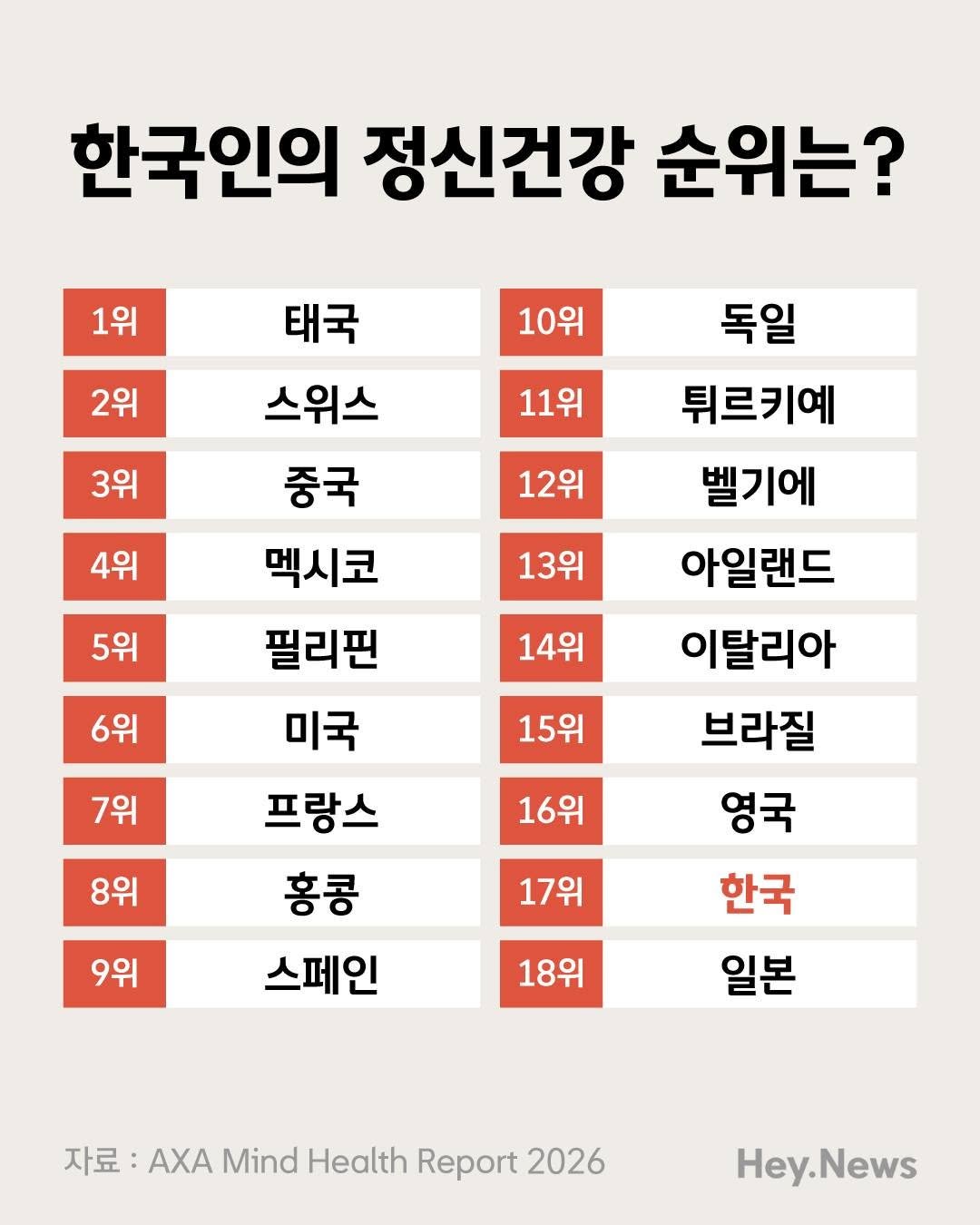 _hey.news_ 게시물 이미지: 한국인의 정신건강, 18개국 중 17위다.

최하위는 일본이었다.

글로벌 보험사...