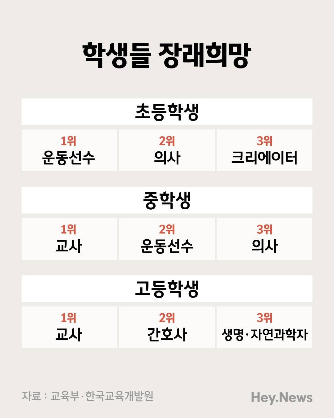 _hey.news_ 게시물 이미지: 초등학생이 가장 되고 싶은 직업은 ‘운동선수‘였다. 중·고등학생은 ‘교사‘를 가장...