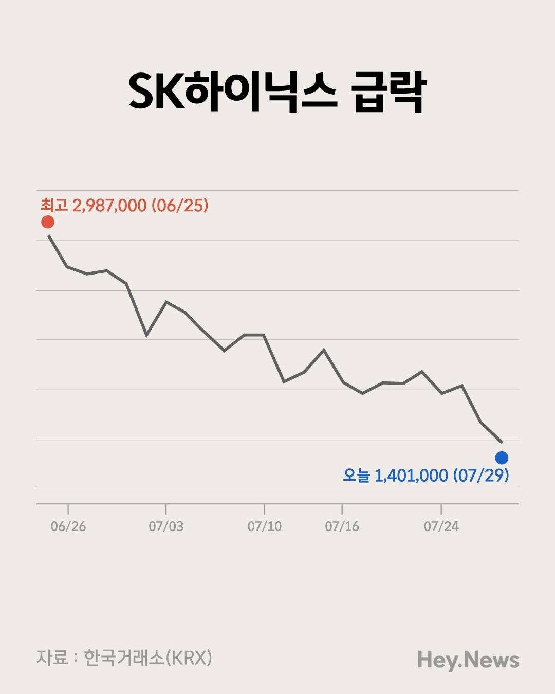 _hey.news_ 게시물 이미지: SK하이닉스 주가가 고점 대비 53% 급락했다.

오늘(29일) SK하이닉스가...