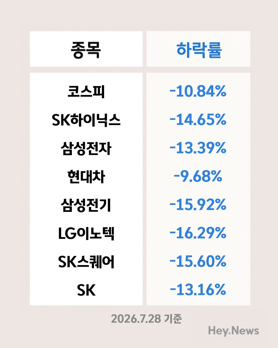 _hey.news_ 게시물 이미지: 코스피 '역대 2위' 낙폭.

오늘(28일) 코스피는 전 거래일보다...