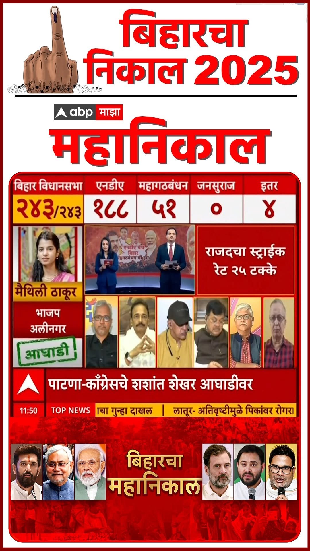 abpmajhatv 게시물 이미지: JDU Strie Rate : जेडीयूचा स्ट्राईक रेट 74...