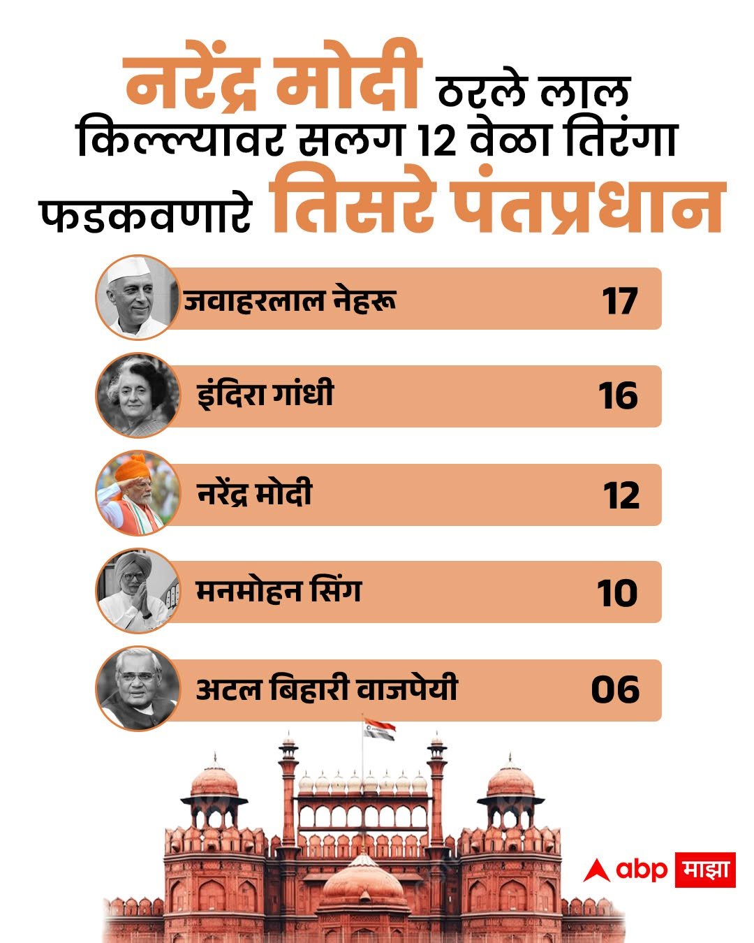 Photo by ABPmajha on August 14, 2025. May be an image of 3 people, calendar, poster, the Taj Mahal and text that says 'नरेंद्र मोदी ठरले लाल किल्ल्यावर सलग 12 वेळा तिरंगा फडकवणारे तिसरे पंतप्रधान जवाहरलाल नेहरू 17 इंदिरा गांधी 16 नरेंद्र मोदी 12 मनमोहन सिंग 10 अटल बिहारी वाजपेयी 06 abp माझा'.