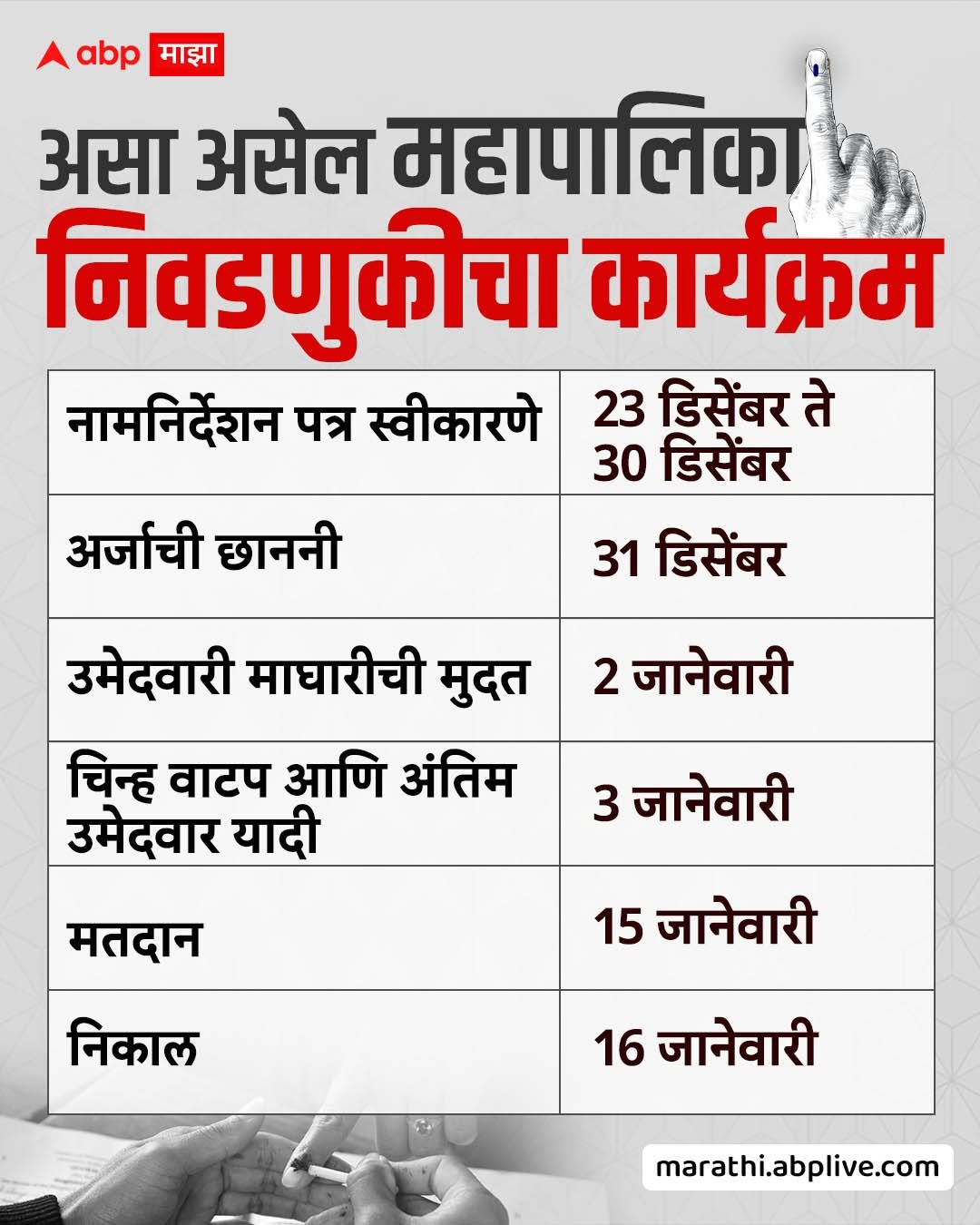 Photo by ABPmajha on December 15, 2025. May be an image of newspaper, poster, magazine and text that says 'A abp माझा असा असेल महापालिका निवडणुकीचा कार्यक्रम नामनिर्देशन पत्र स्वीकारणे 23 डिसेंबर ते 30 डिसेंबर अर्जाची छाननी 31 31 डिसेंबर उमेदवारी माघारीची मुदत 2 जानेवारी चिन्ह वाटप आणि अंतिम उमेदवार यादी 3 जानेवारी मतदान 15 जानेवारी निकाल 16 16 जानेवारी marathi.abplive.com'.