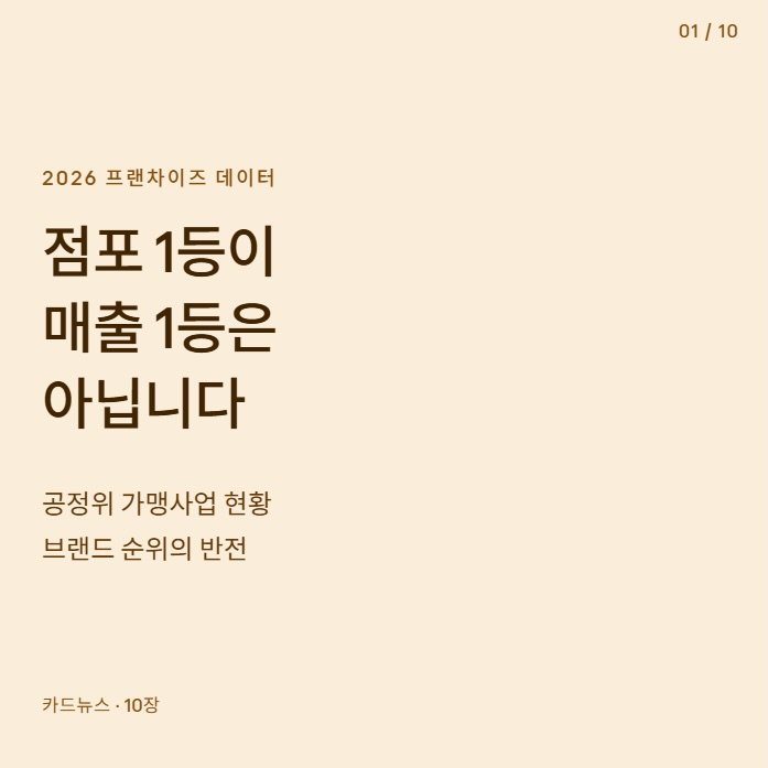 Photo by 행동탐험가 | 이재영 on April 20, 2026. May be an image of poster and text that says '01/10 2026프렌차이즈데이터 2026 프랜차이즈 데이터 점포 1등이 매출 1등은 아닙니다 공정위 가맹사업 현황 브랜드 순위의 반전 카드뉴스· 카드뉴스·10장 10장'.